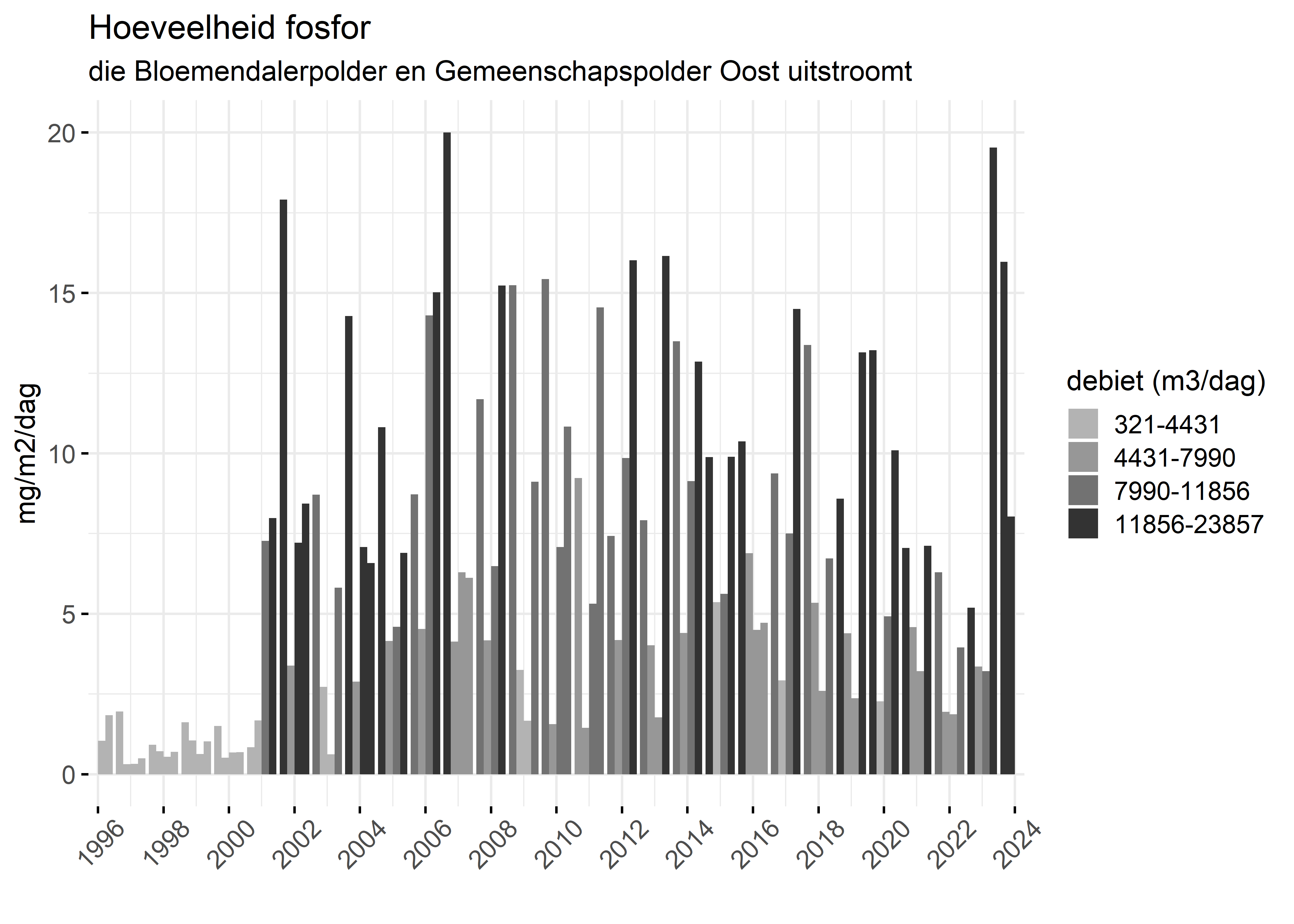 Figure 5: Verloop van fosforvrachten (mg/m2/dag) in de tijd.