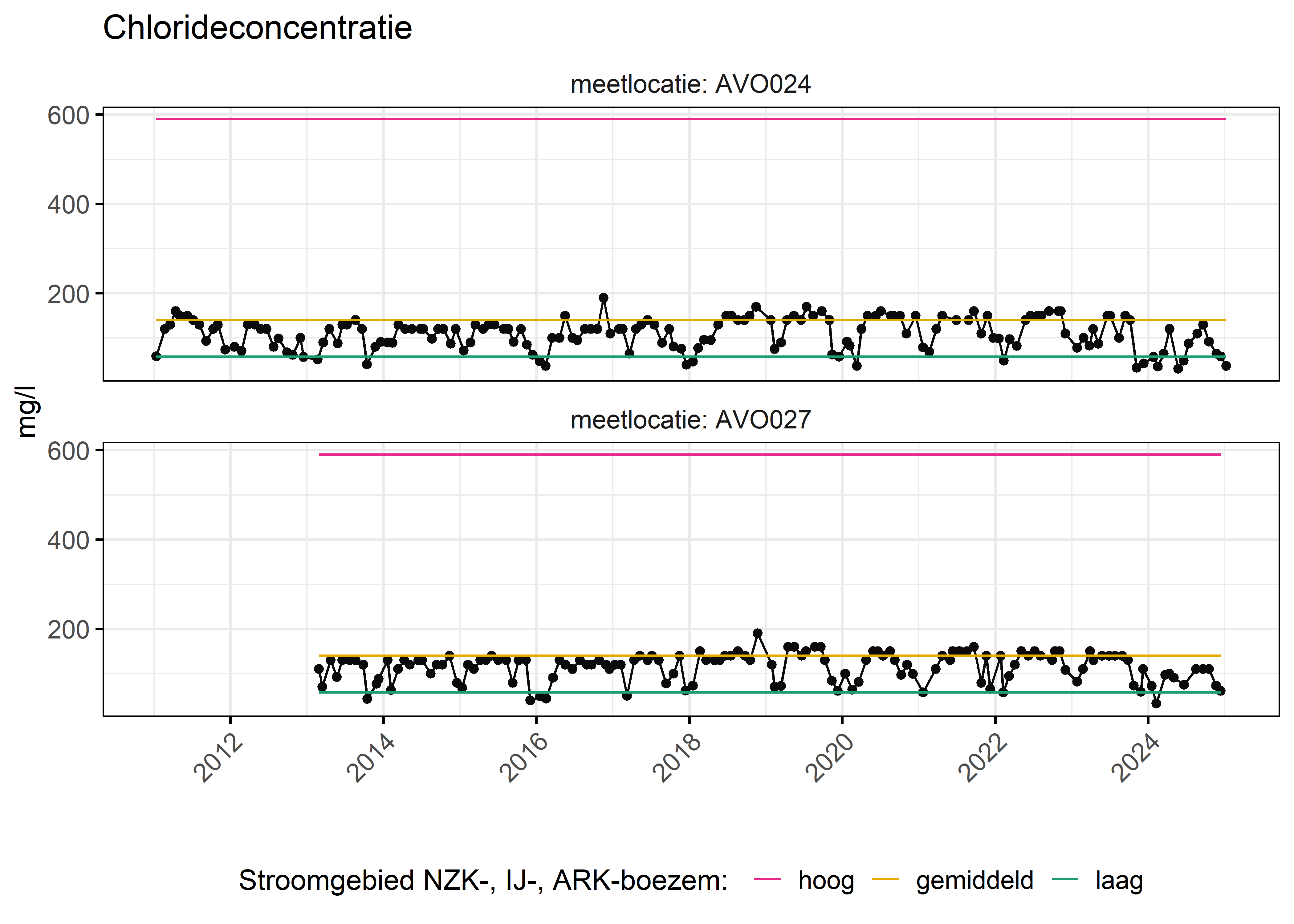 Figure 6: Verloop van fosforconcentraties (mg/l) in de tijd. Referentielijnen zijn bepaald op basis van 10, 50 en 90 percentielen van deze stof in het boezemsysteem (stroomgebied).