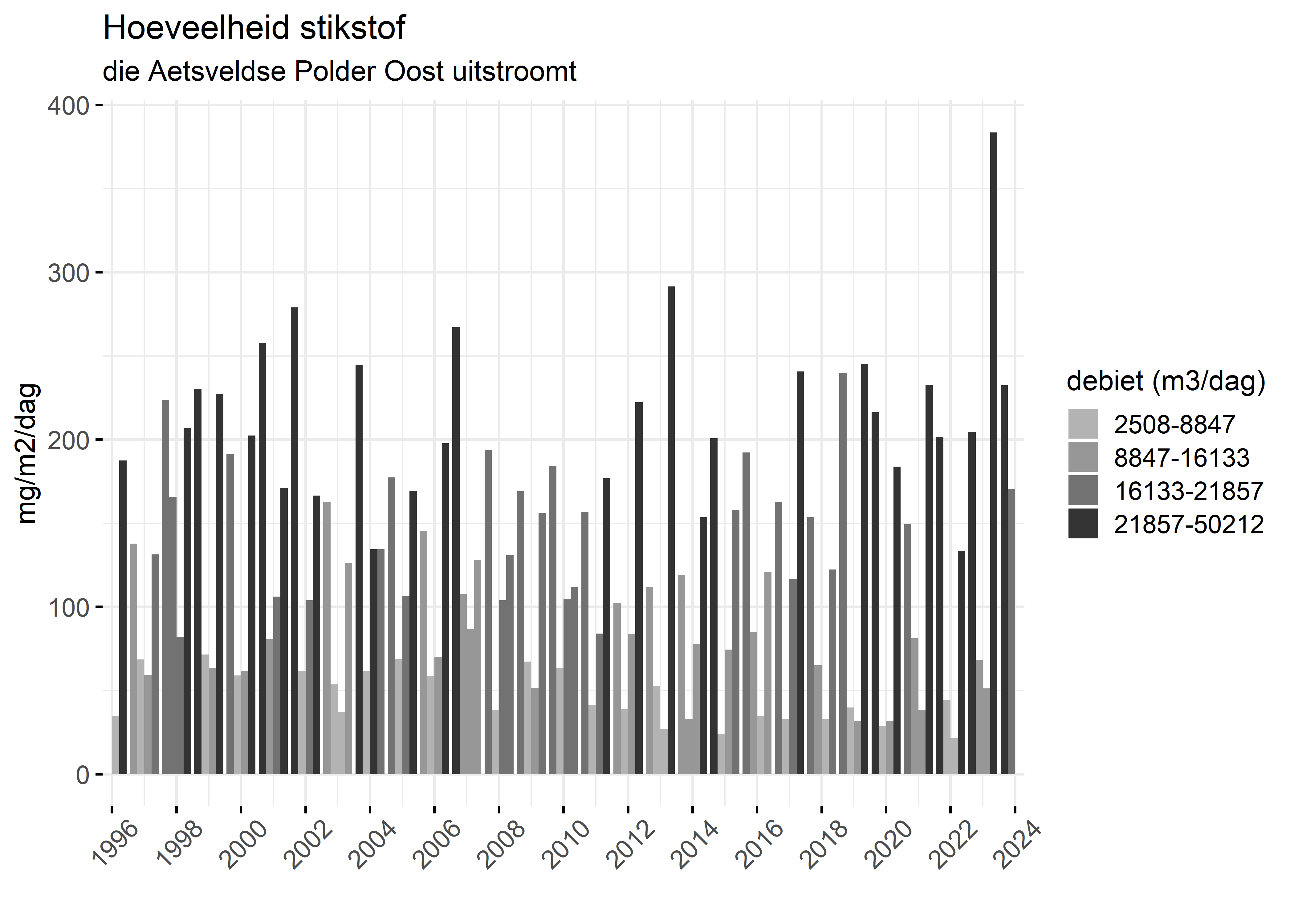 Figure 4: Verloop van stikstofvrachten (mg/m2/dag) per kwartaal in de tijd.