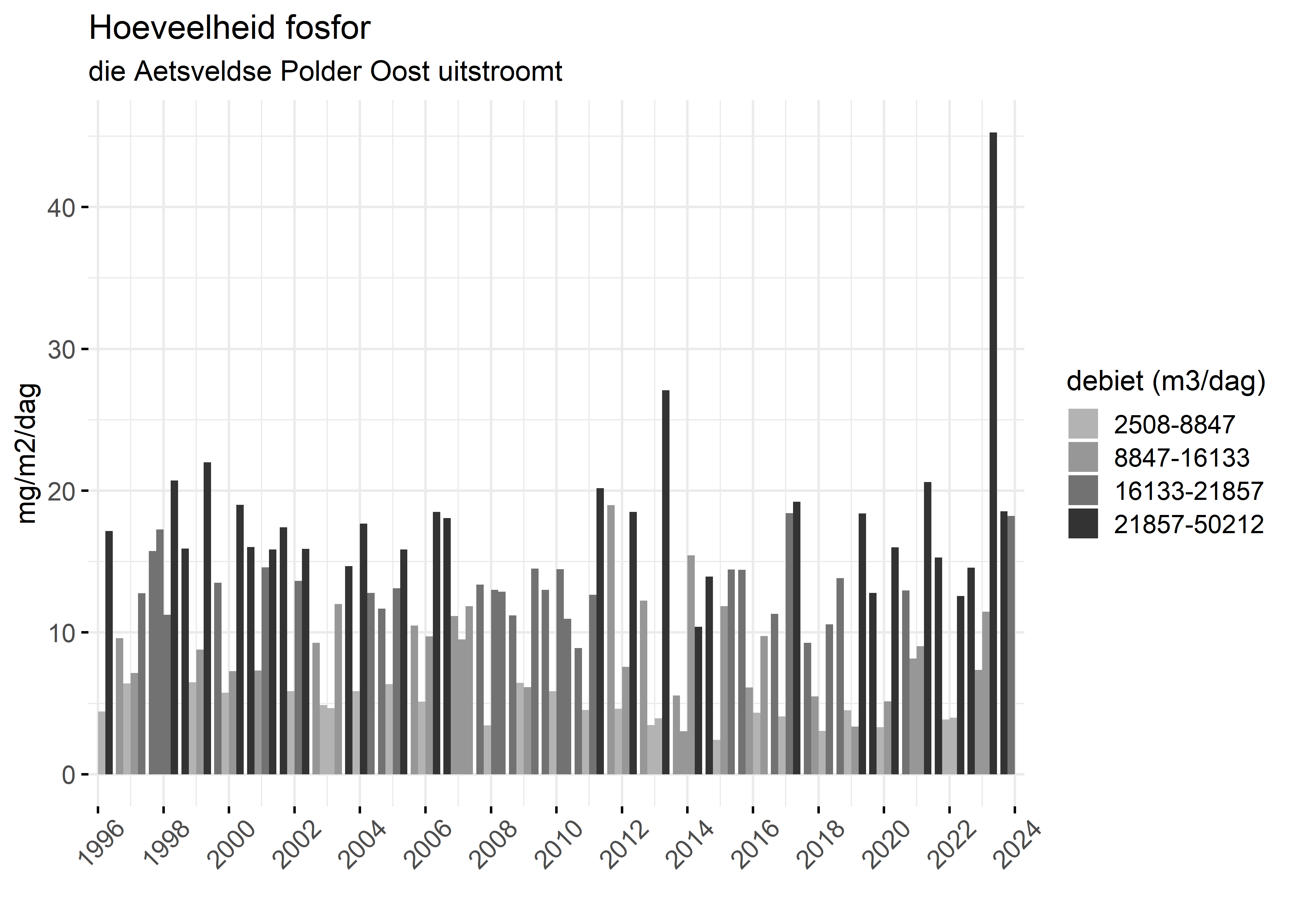 Figure 5: Verloop van fosforvrachten (mg/m2/dag) in de tijd.