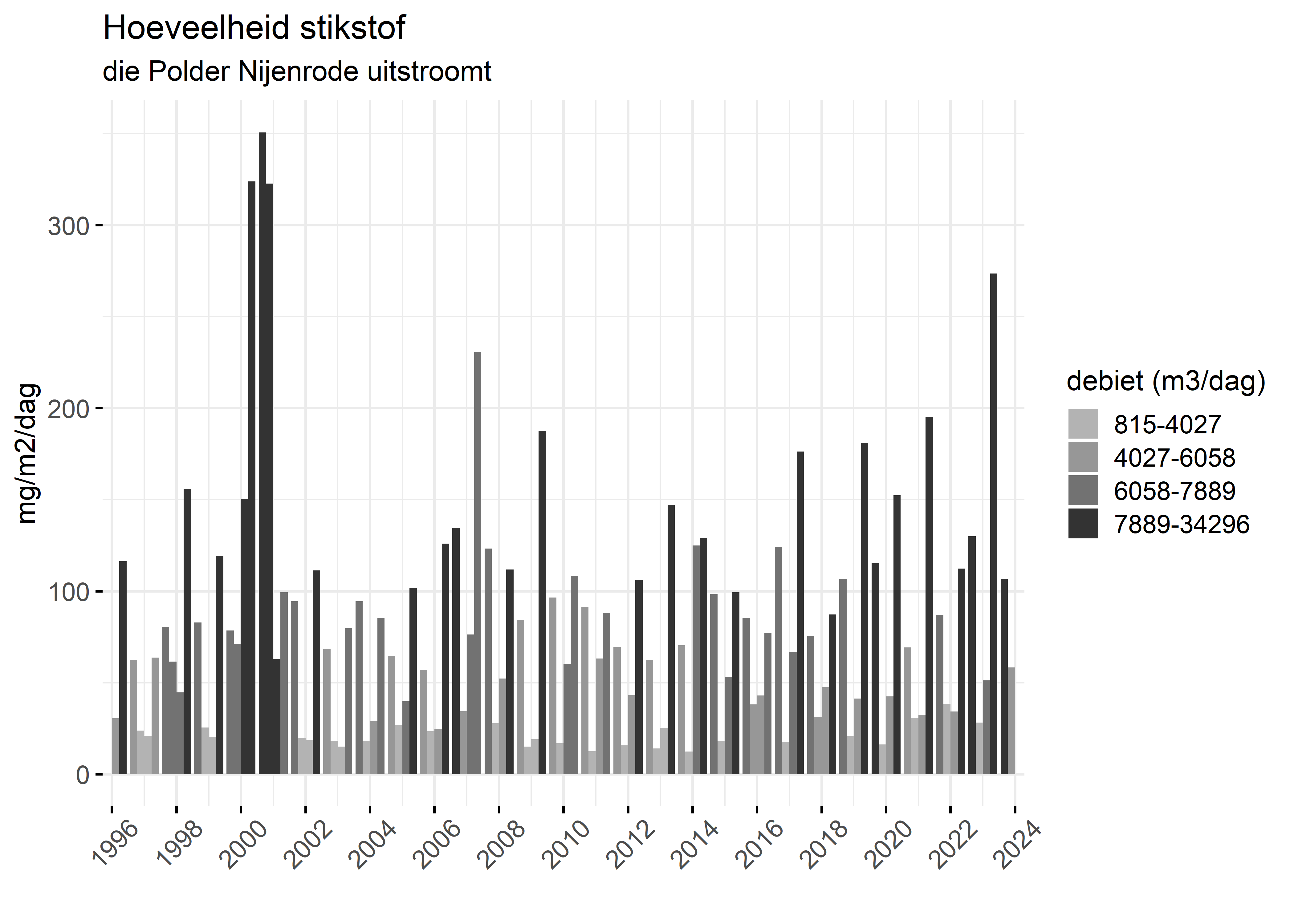 Figure 4: Verloop van stikstofvrachten (mg/m2/dag) per kwartaal in de tijd.