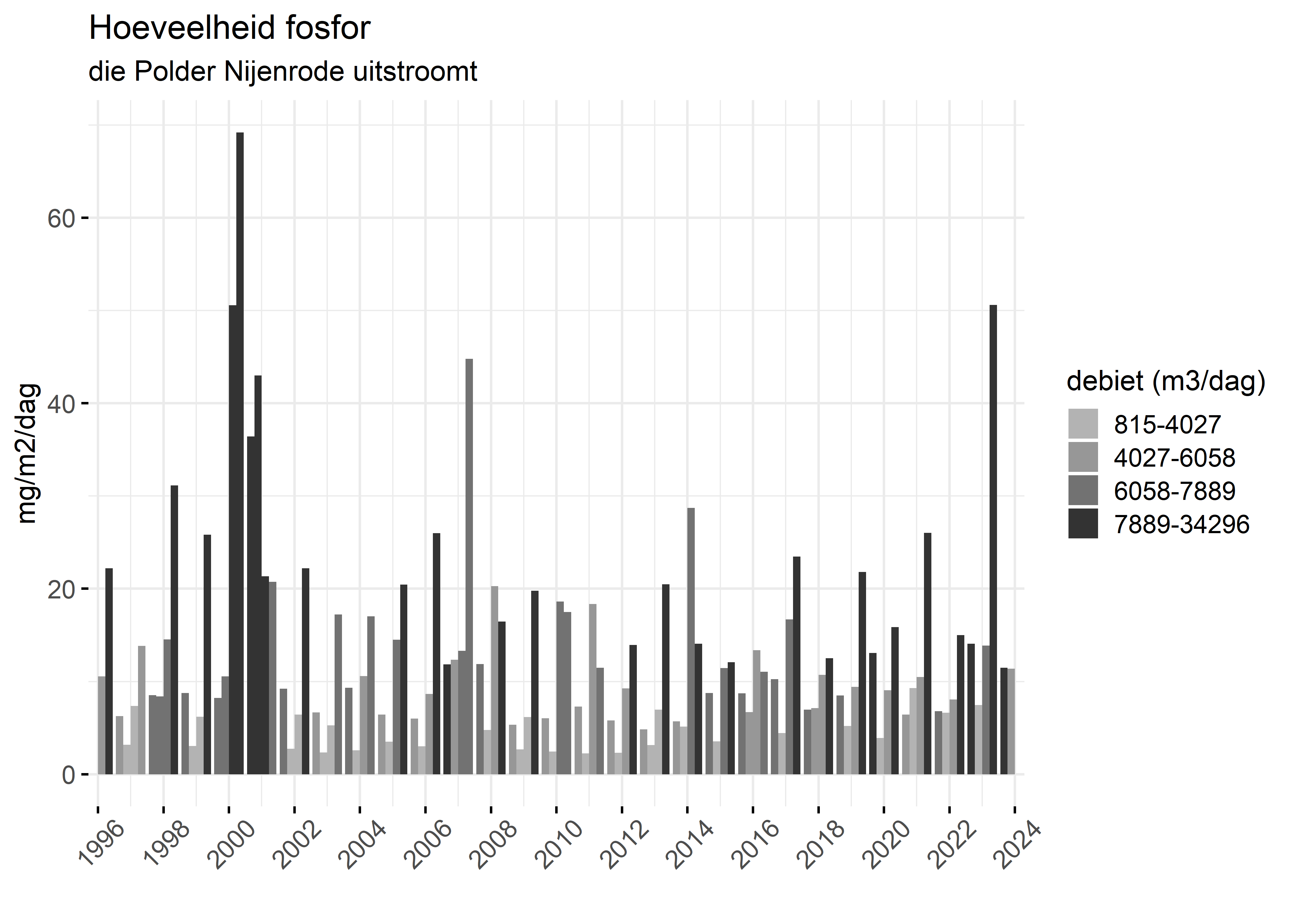 Figure 5: Verloop van fosforvrachten (mg/m2/dag) in de tijd.