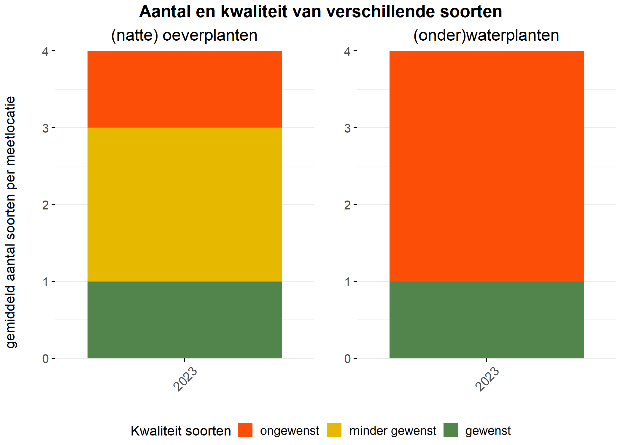 Figure 5: Soortensamenstelling water- en oeverplanten: gemiddeld aantal soorten ingedeeld op basis van hun kwaliteitswaarde.