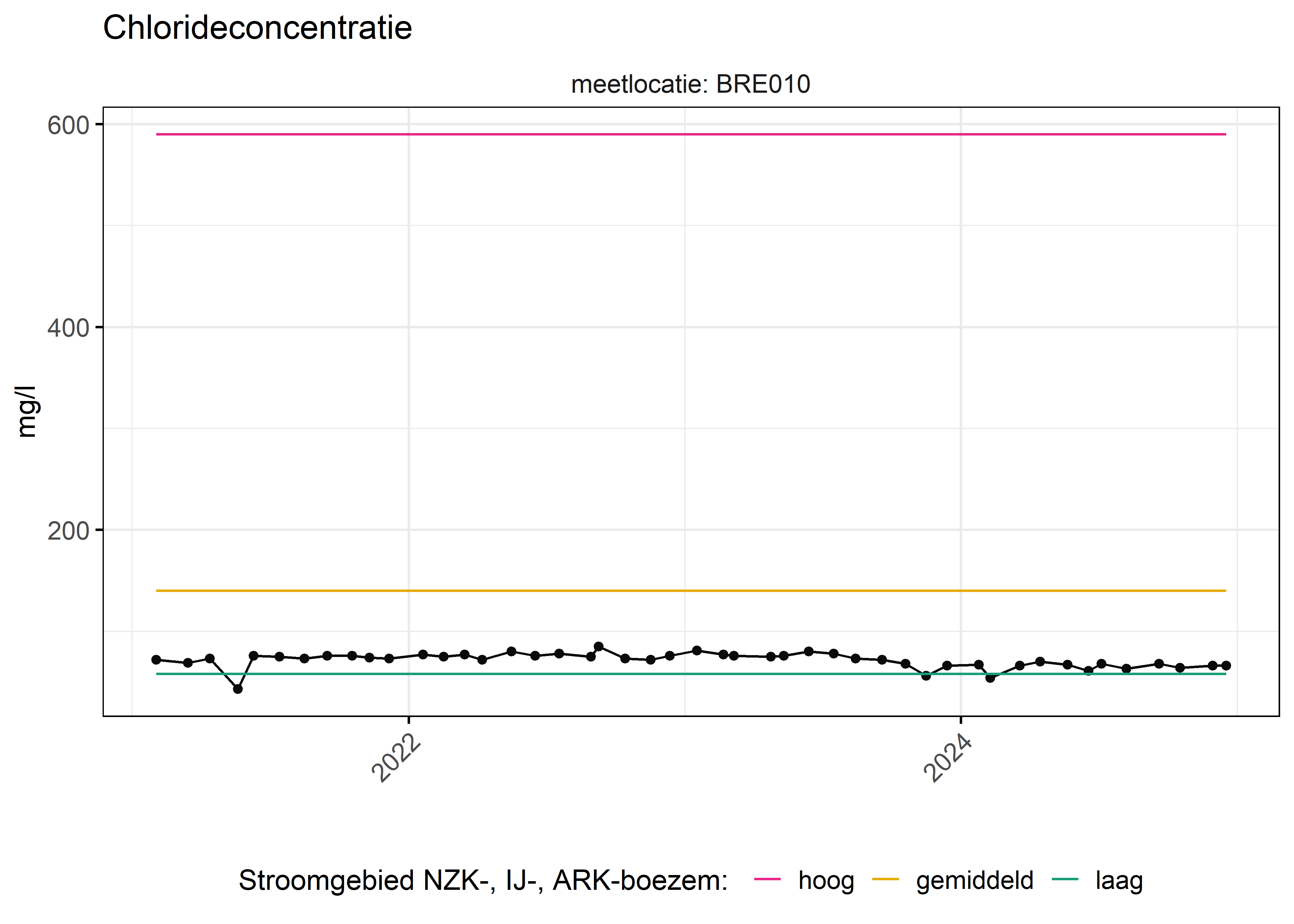 Figure 6: Verloop van fosforconcentraties (mg/l) in de tijd. Referentielijnen zijn bepaald op basis van 10, 50 en 90 percentielen van deze stof in het boezemsysteem (stroomgebied).