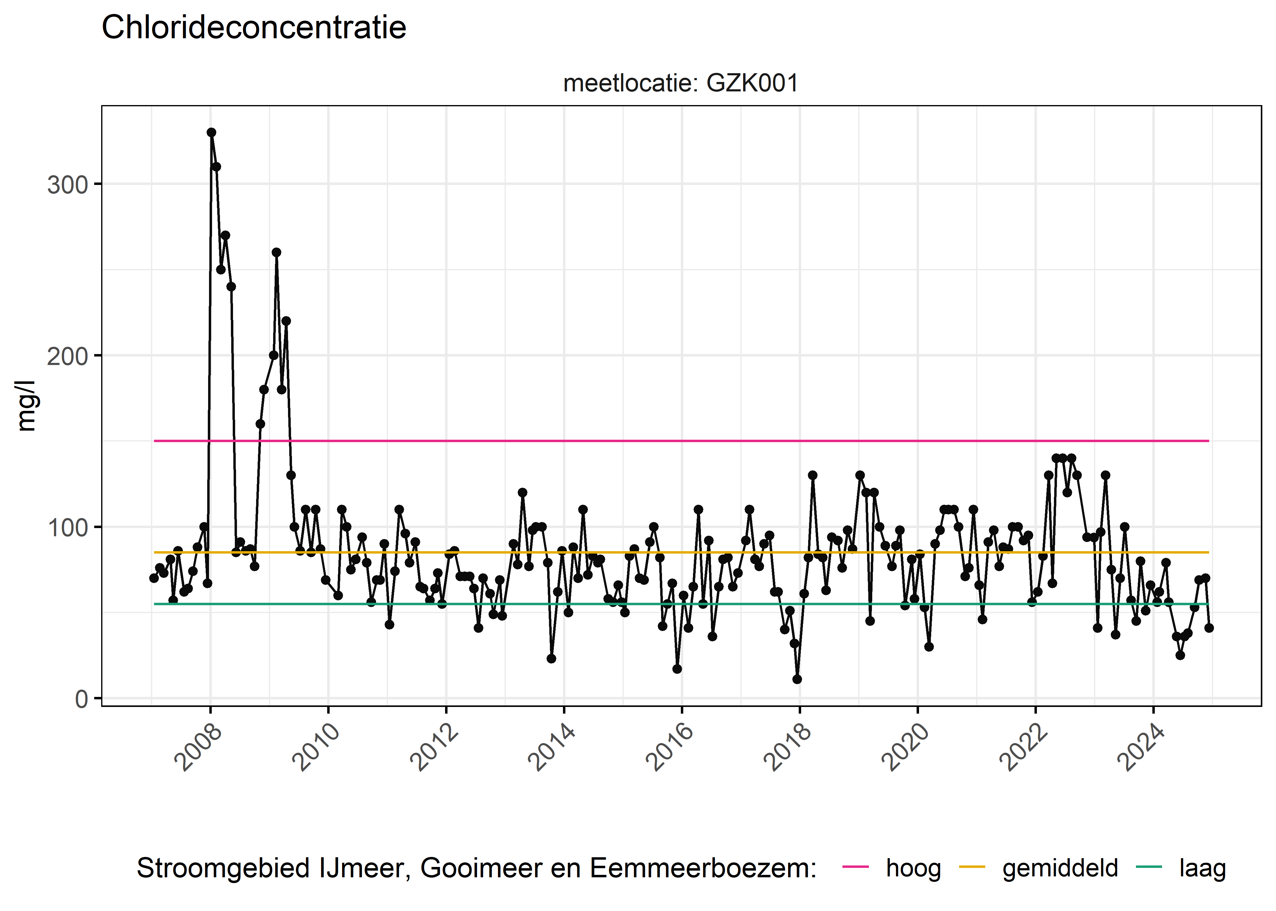 Figure 6: Verloop van fosforconcentraties (mg/l) in de tijd. Referentielijnen zijn bepaald op basis van 10, 50 en 90 percentielen van deze stof in het boezemsysteem (stroomgebied).