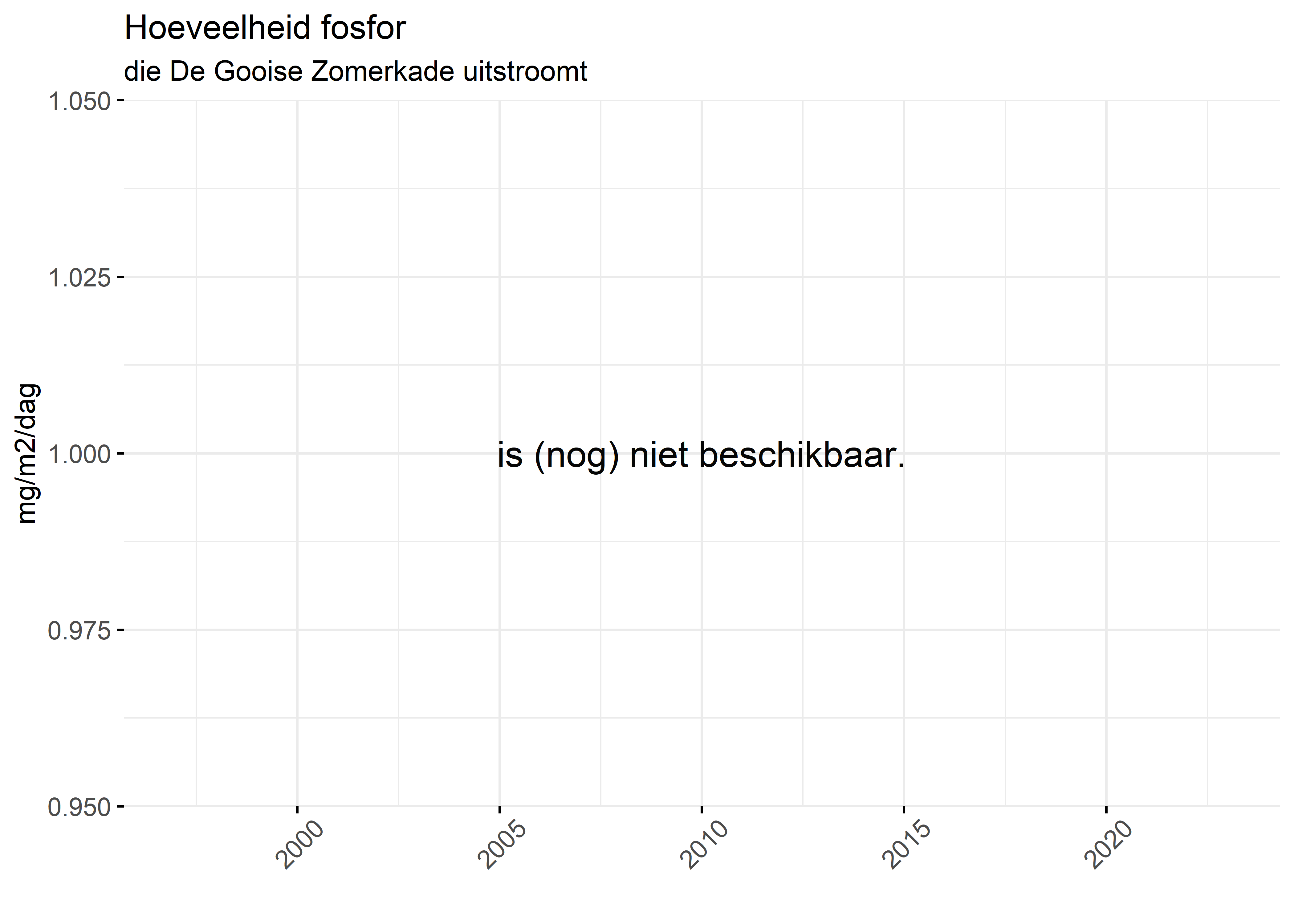 Figure 5: Verloop van fosforvrachten (mg/m2/dag) in de tijd.