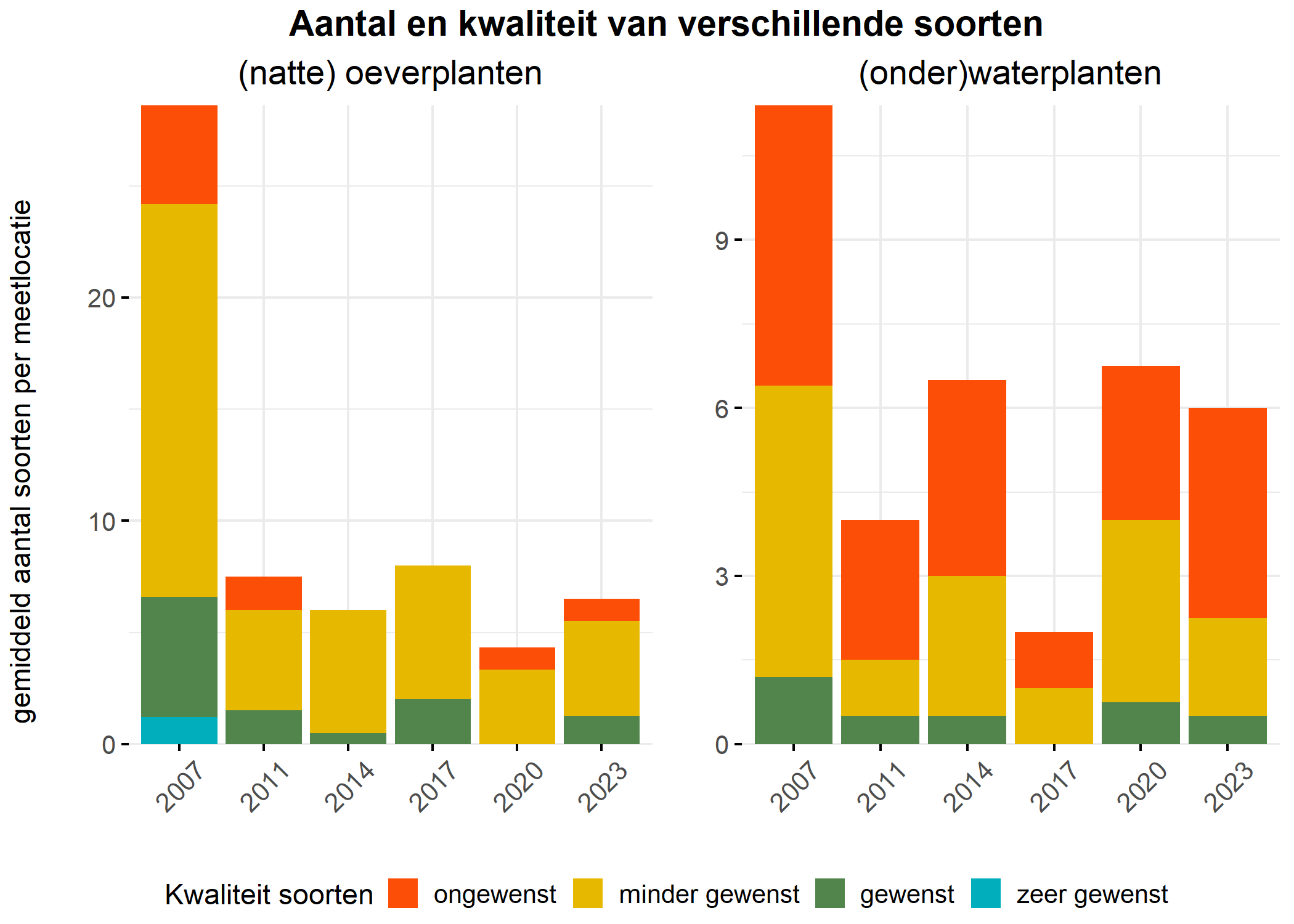 Figure 5: Soortensamenstelling water- en oeverplanten: gemiddeld aantal soorten ingedeeld op basis van hun kwaliteitswaarde.