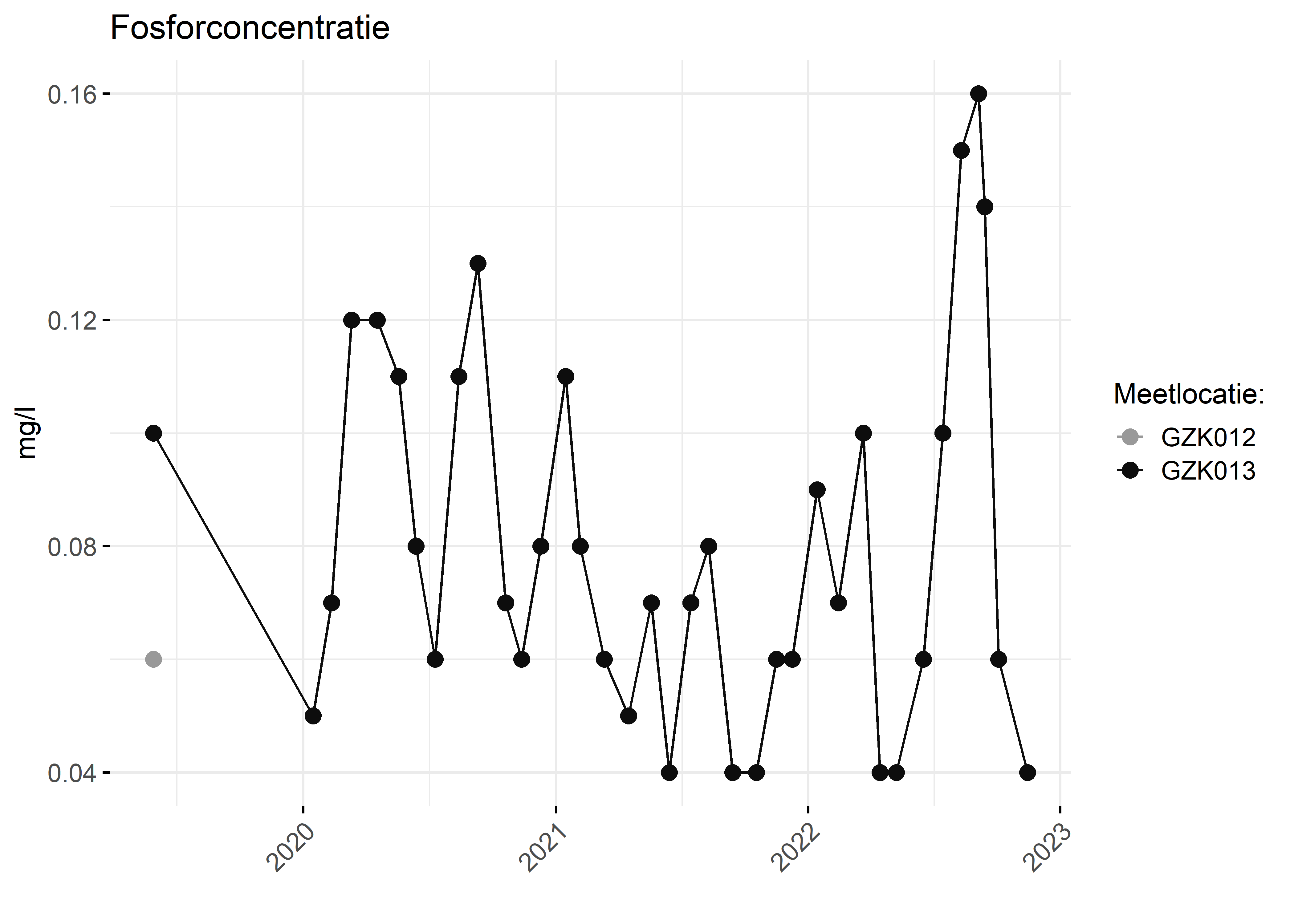 Figure 3: Verloop van fosforconcentraties (mg/l) in de tijd.
