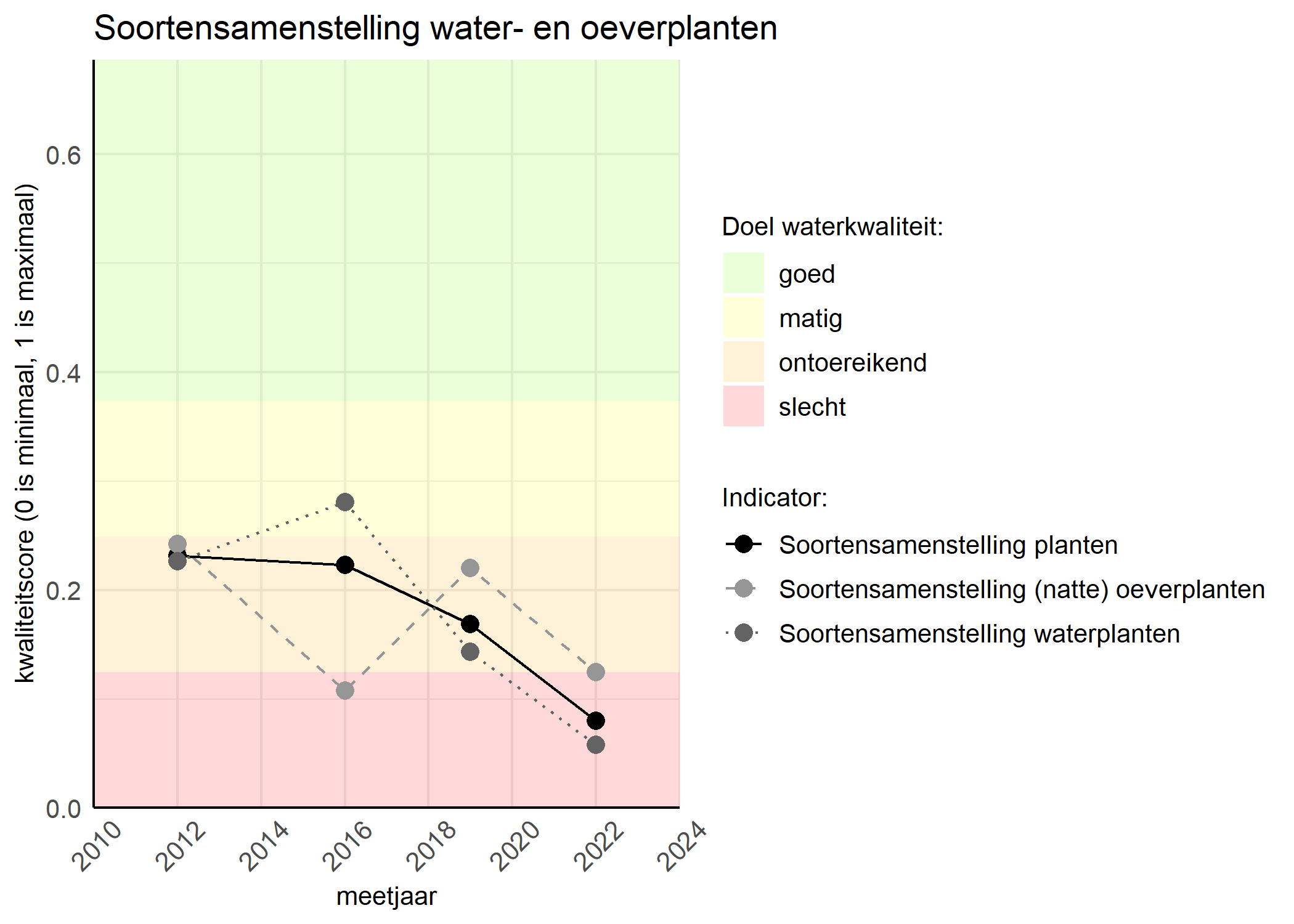 Figure 4: Kwaliteitsscore van de soortensamenstelling waterplanten vergeleken met doelen. De achtergrondkleuren in het figuur zijn het kwaliteitsoordeel en de stippen zijn de kwaliteitscores per jaar. Als de lijn over de groene achtergrondkleur valt is het doel gehaald.