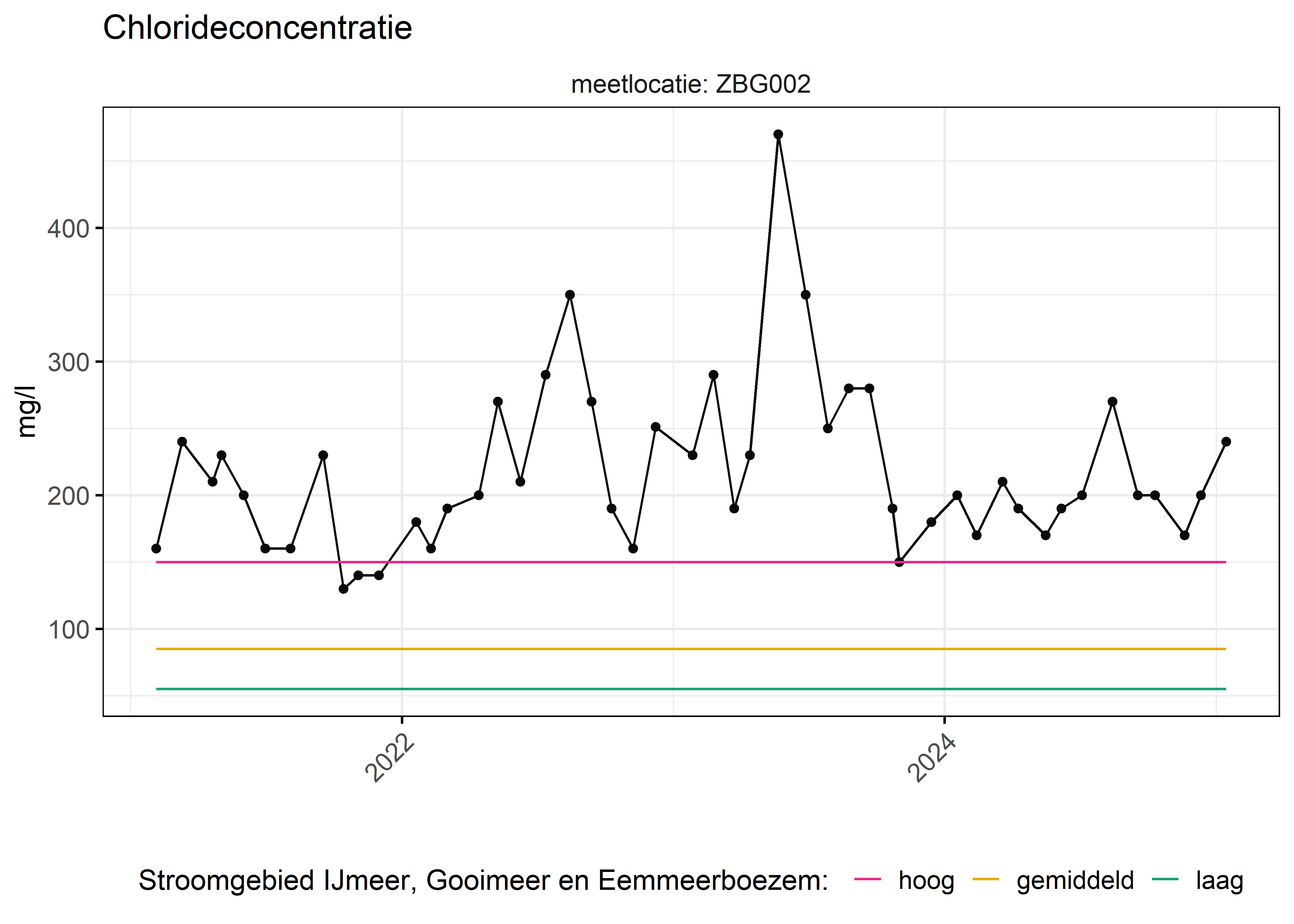 Figure 6: Verloop van fosforconcentraties (mg/l) in de tijd. Referentielijnen zijn bepaald op basis van 10, 50 en 90 percentielen van deze stof in het boezemsysteem (stroomgebied).