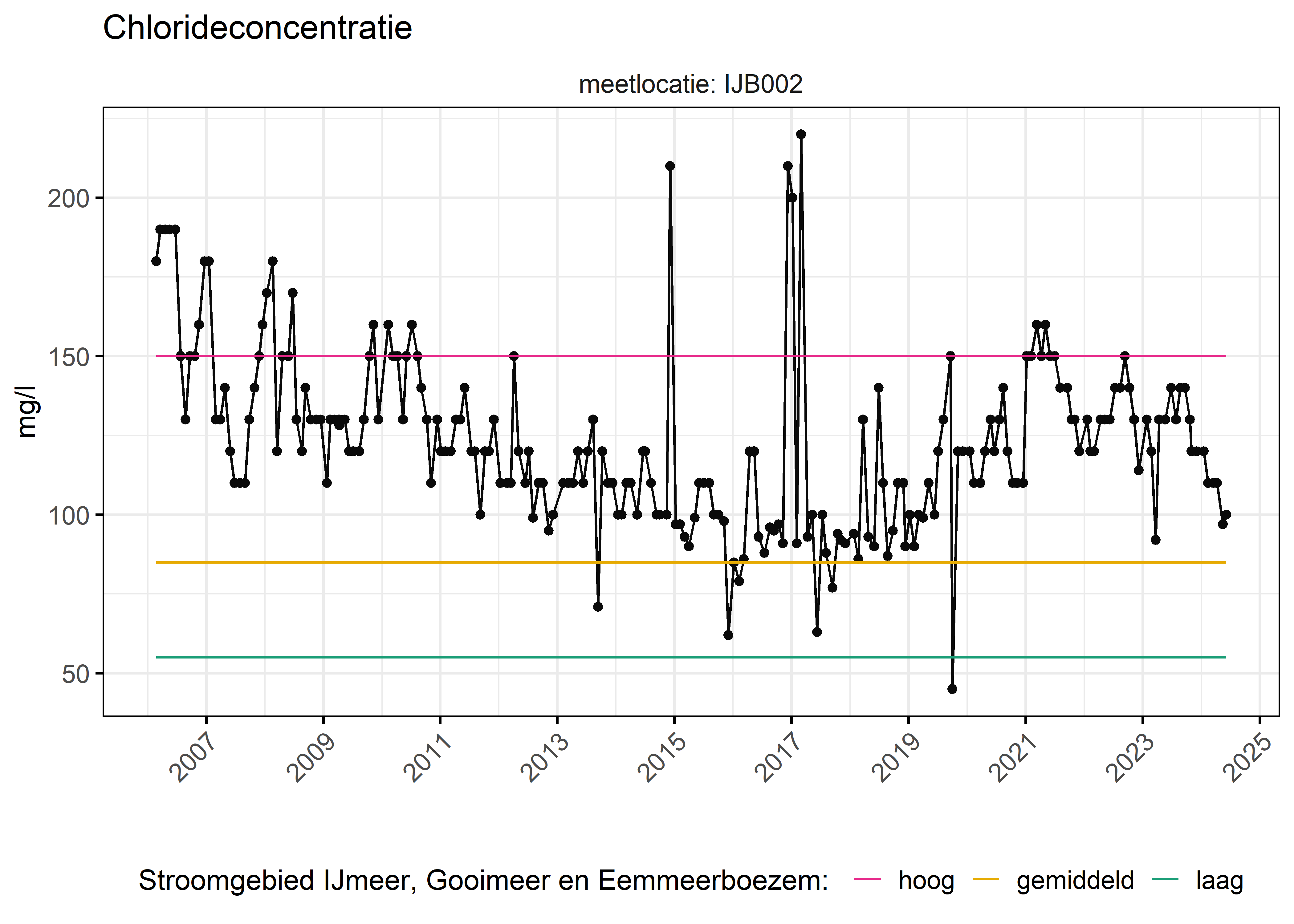 Figure 6: Verloop van fosforconcentraties (mg/l) in de tijd. Referentielijnen zijn bepaald op basis van 10, 50 en 90 percentielen van deze stof in het boezemsysteem (stroomgebied).