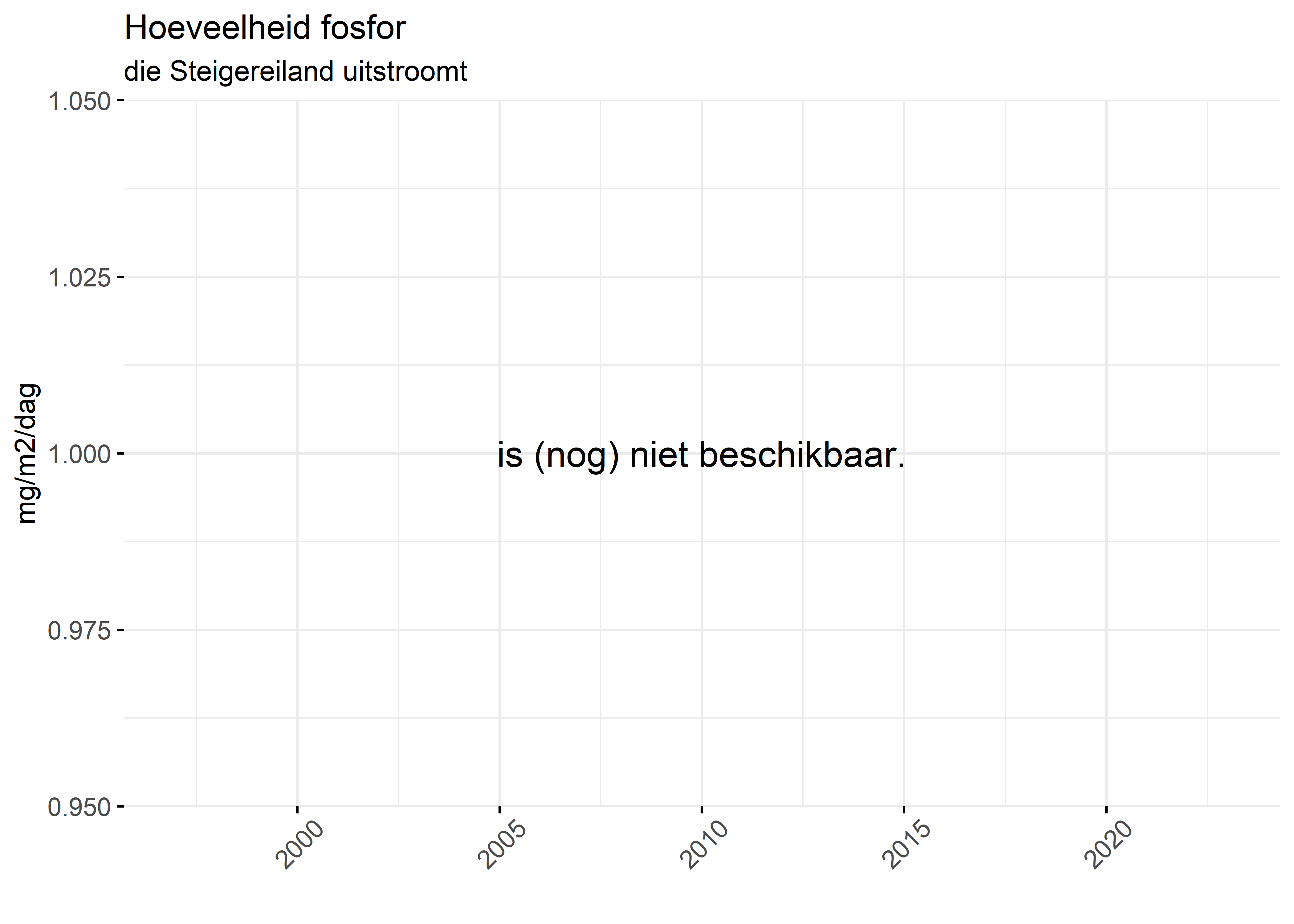 Figure 5: Verloop van fosforvrachten (mg/m2/dag) in de tijd.