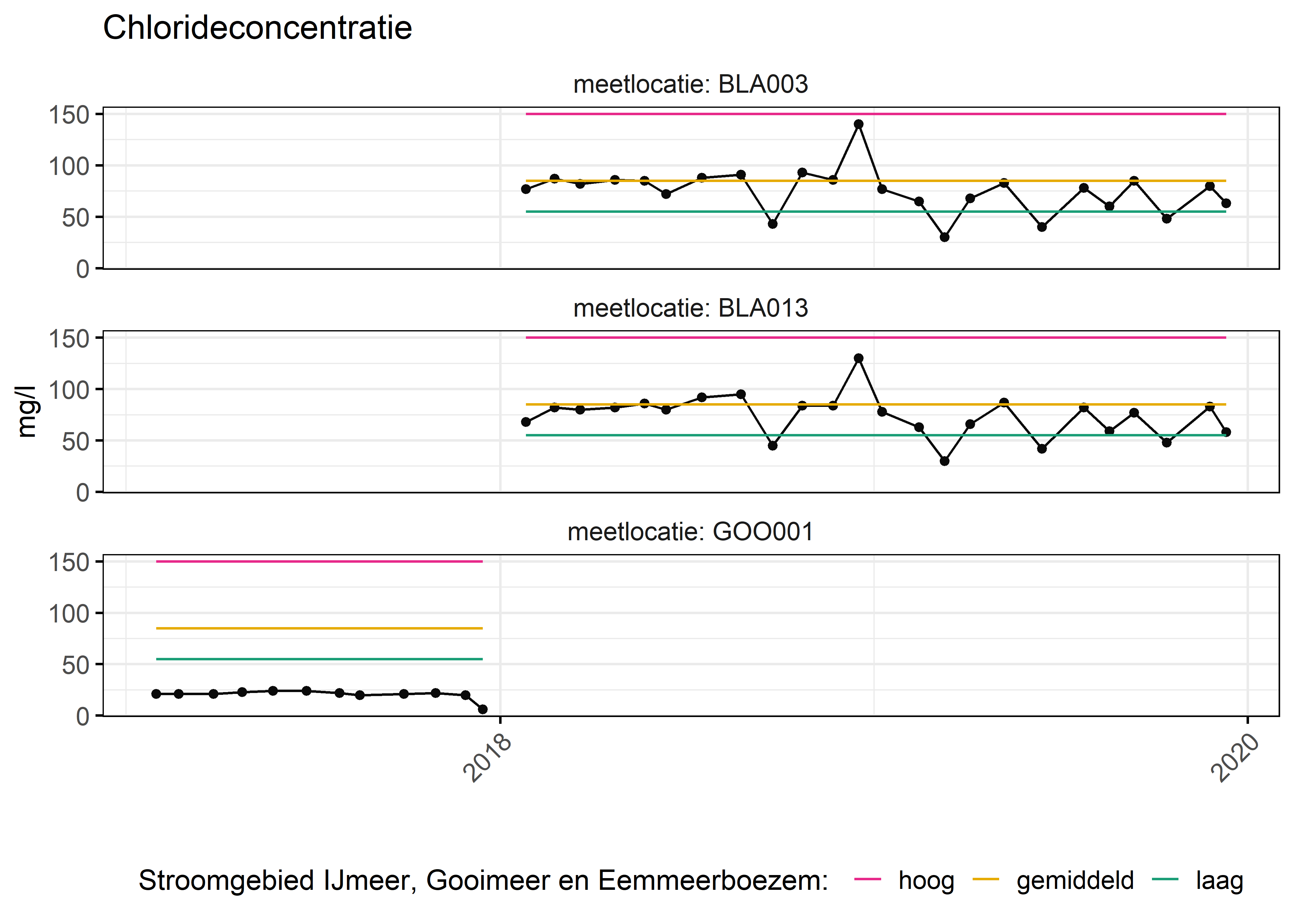 Figure 6: Verloop van fosforconcentraties (mg/l) in de tijd. Referentielijnen zijn bepaald op basis van 10, 50 en 90 percentielen van deze stof in het boezemsysteem (stroomgebied).