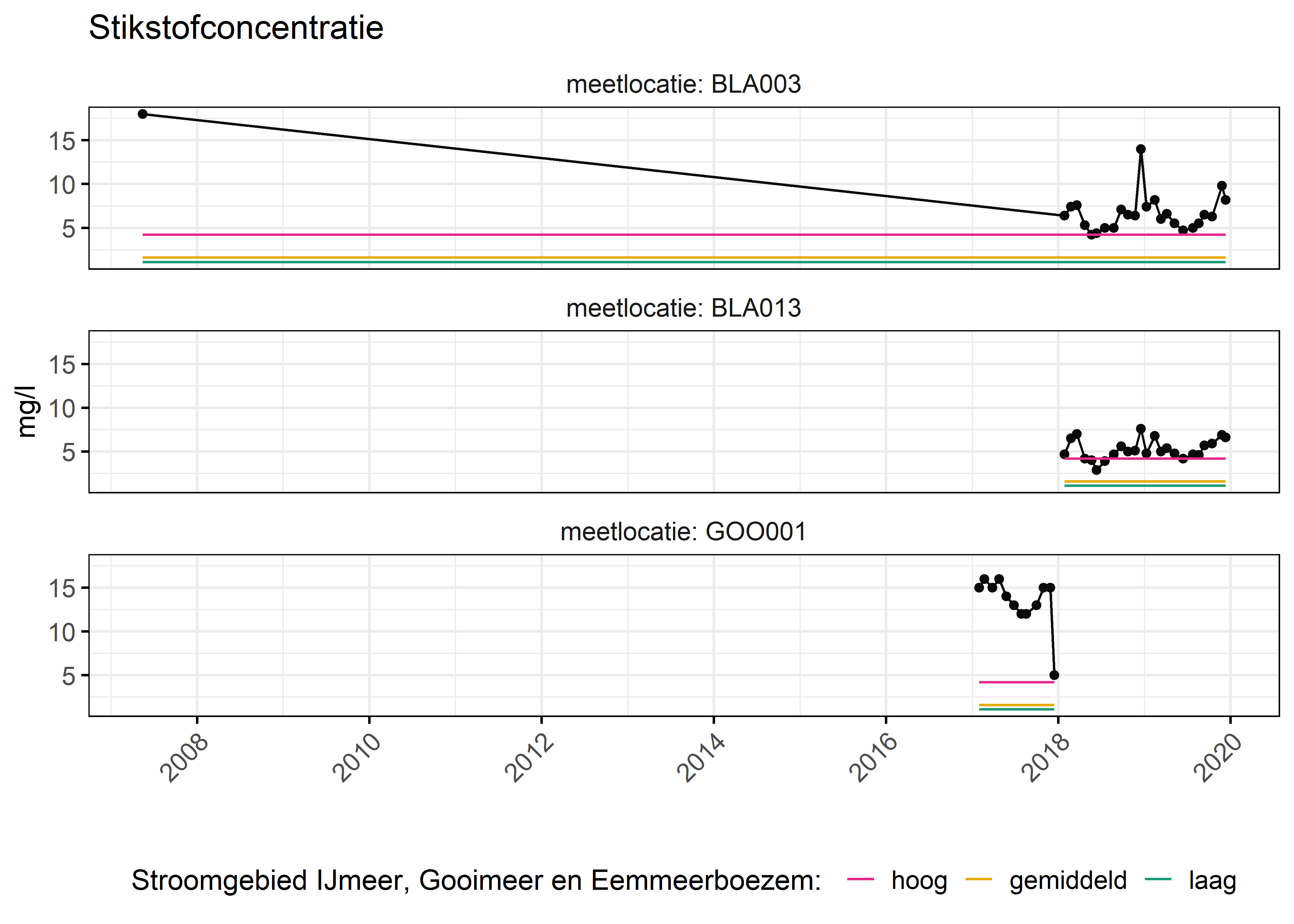 Figure 2: Verloop van stikstofconcentraties (mg/l) in de tijd. Referentielijnen zijn bepaald op basis van 10, 50 en 90 percentielen van deze stof in het boezemsysteem (stroomgebied).