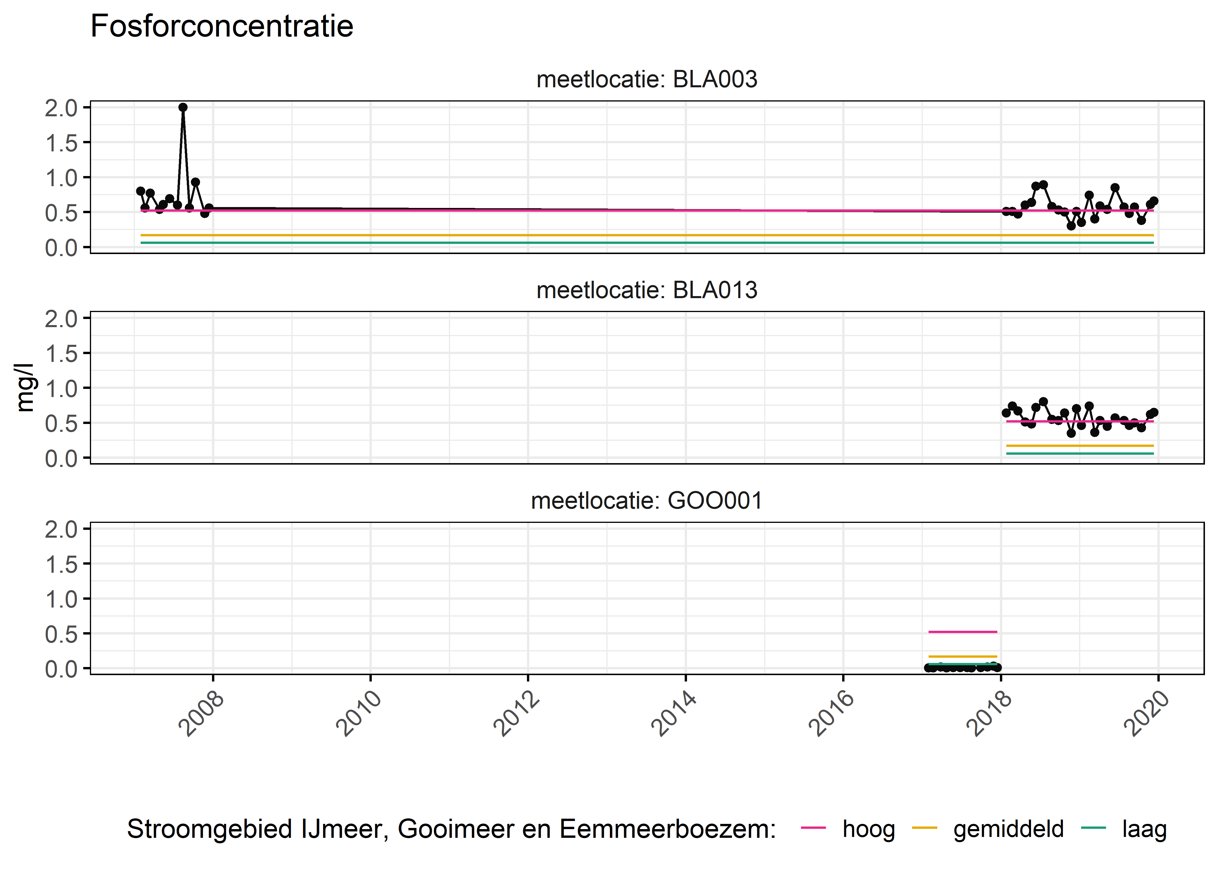 Figure 3: Verloop van fosforconcentraties (mg/l) in de tijd. Referentielijnen zijn bepaald op basis van 10, 50 en 90 percentielen van deze stof in het boezemsysteem (stroomgebied).