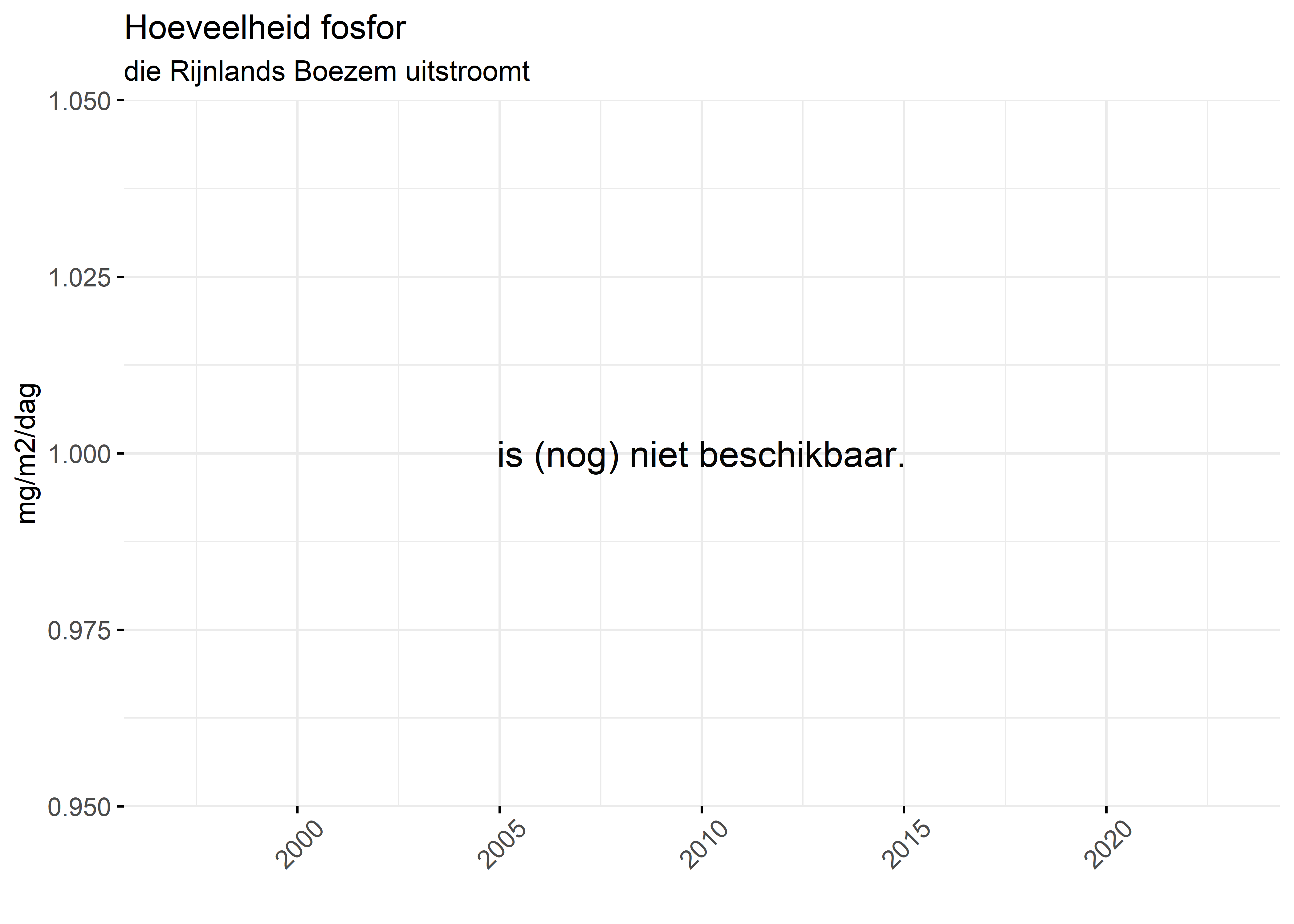 Figure 5: Verloop van fosforvrachten (mg/m2/dag) in de tijd.
