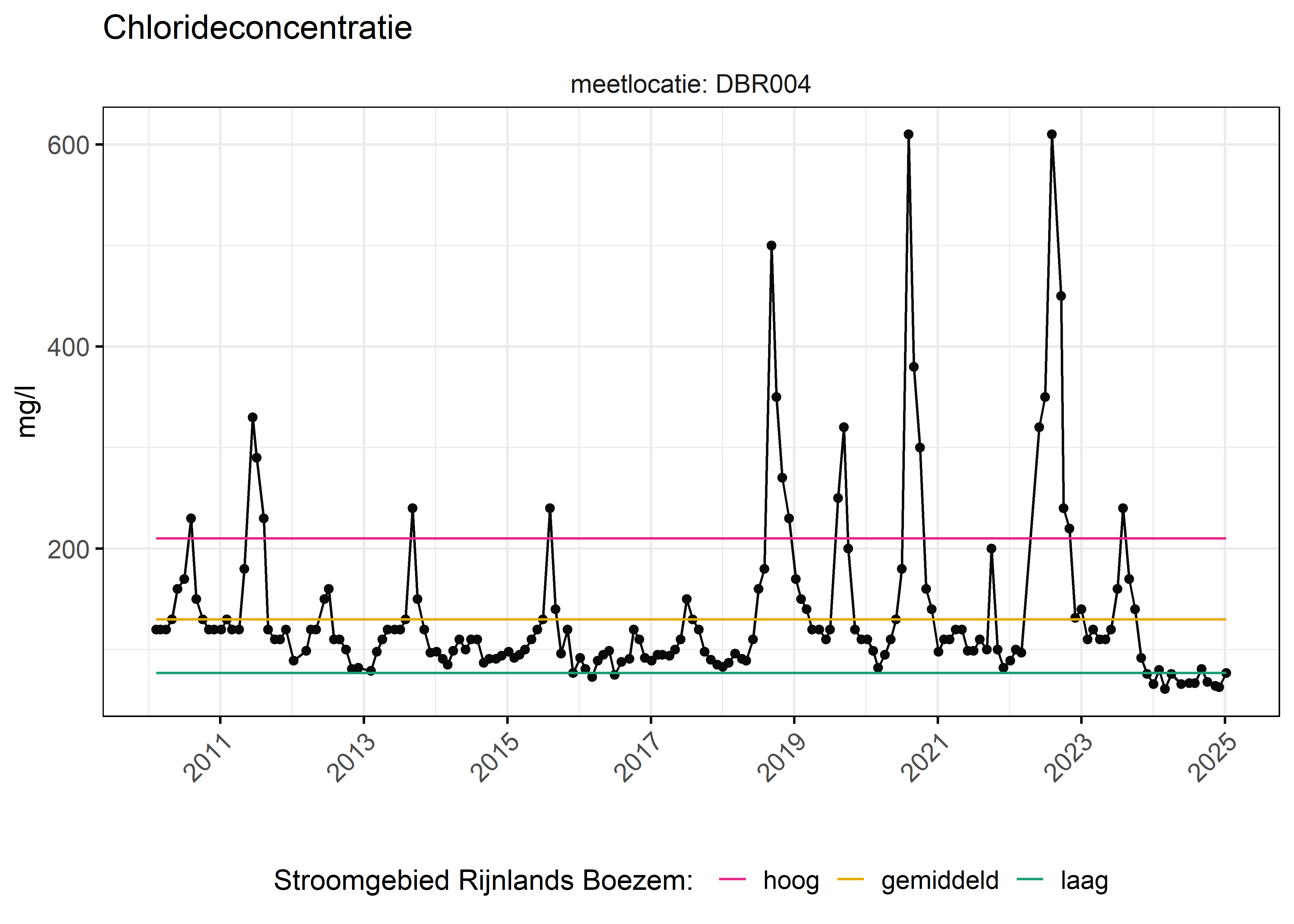 Figure 6: Verloop van fosforconcentraties (mg/l) in de tijd. Referentielijnen zijn bepaald op basis van 10, 50 en 90 percentielen van deze stof in het boezemsysteem (stroomgebied).