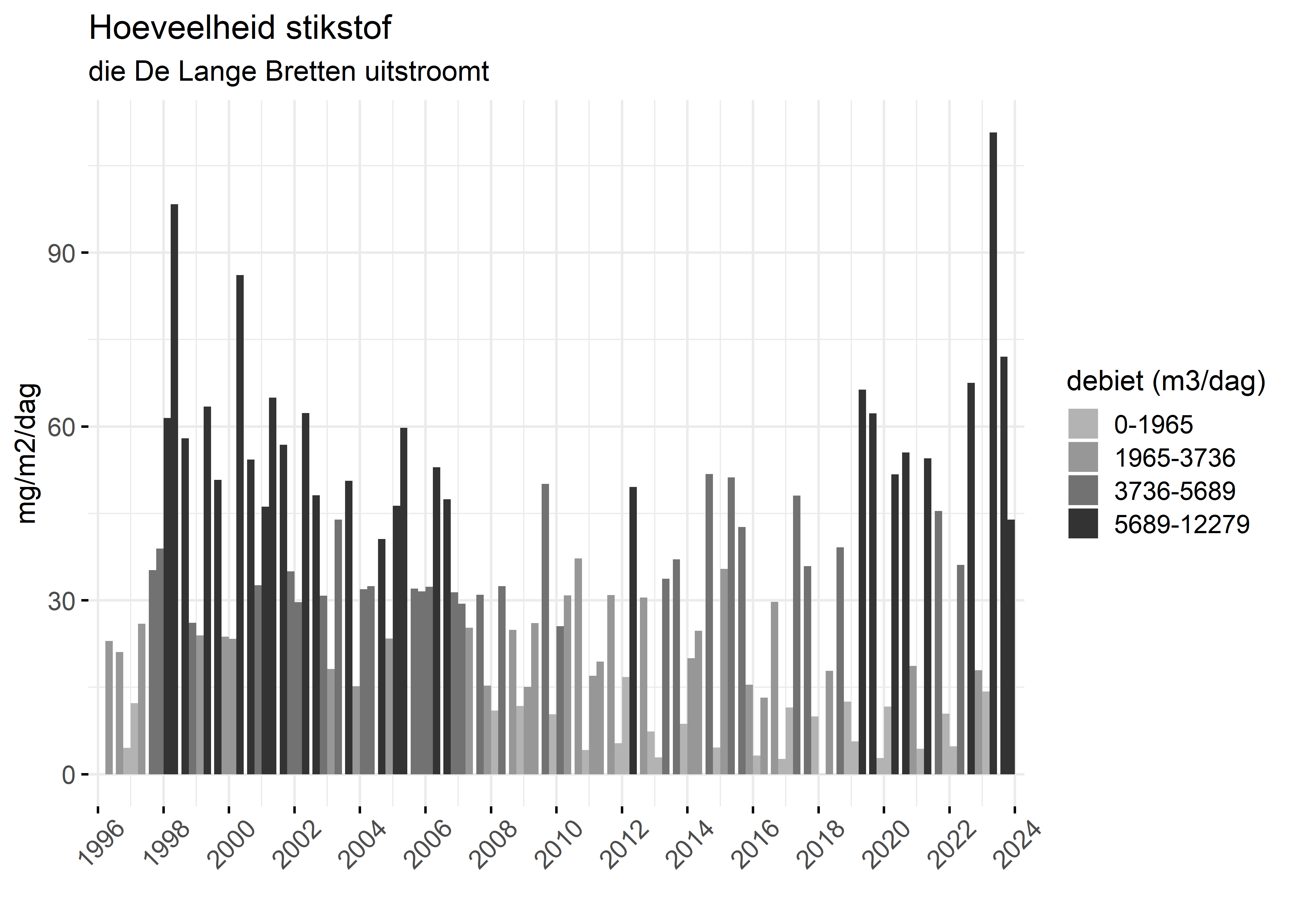 Figure 4: Verloop van stikstofvrachten (mg/m2/dag) per kwartaal in de tijd.