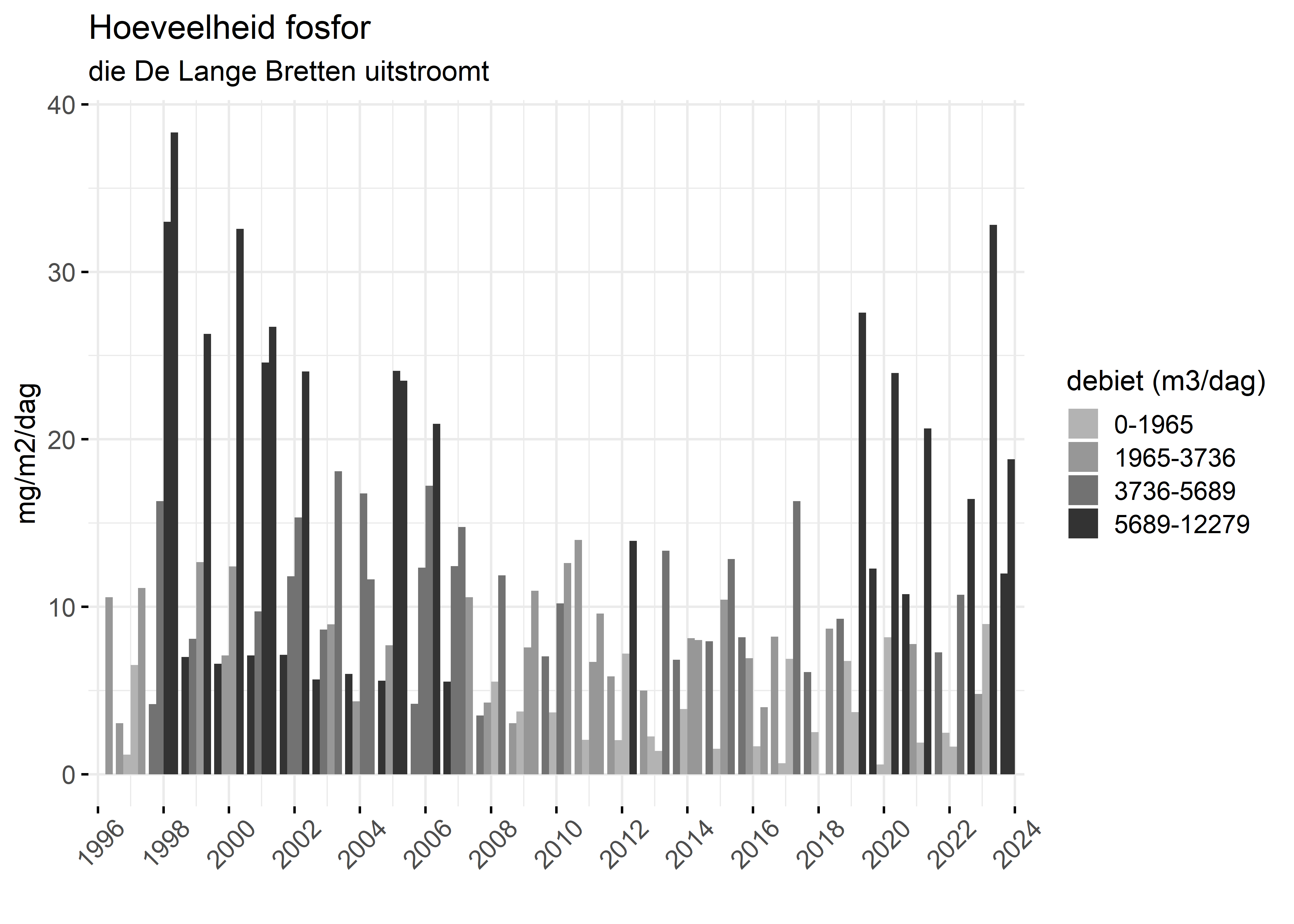 Figure 5: Verloop van fosforvrachten (mg/m2/dag) in de tijd.