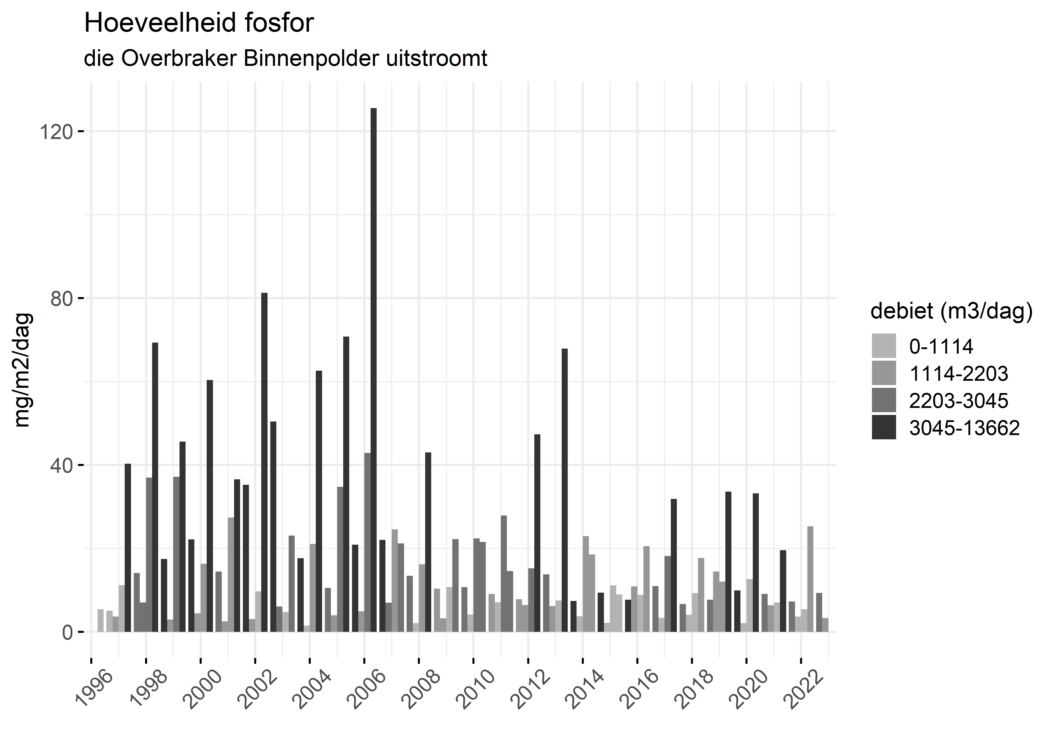 Figure 5: Verloop van fosforvrachten (mg/m2/dag) in de tijd.