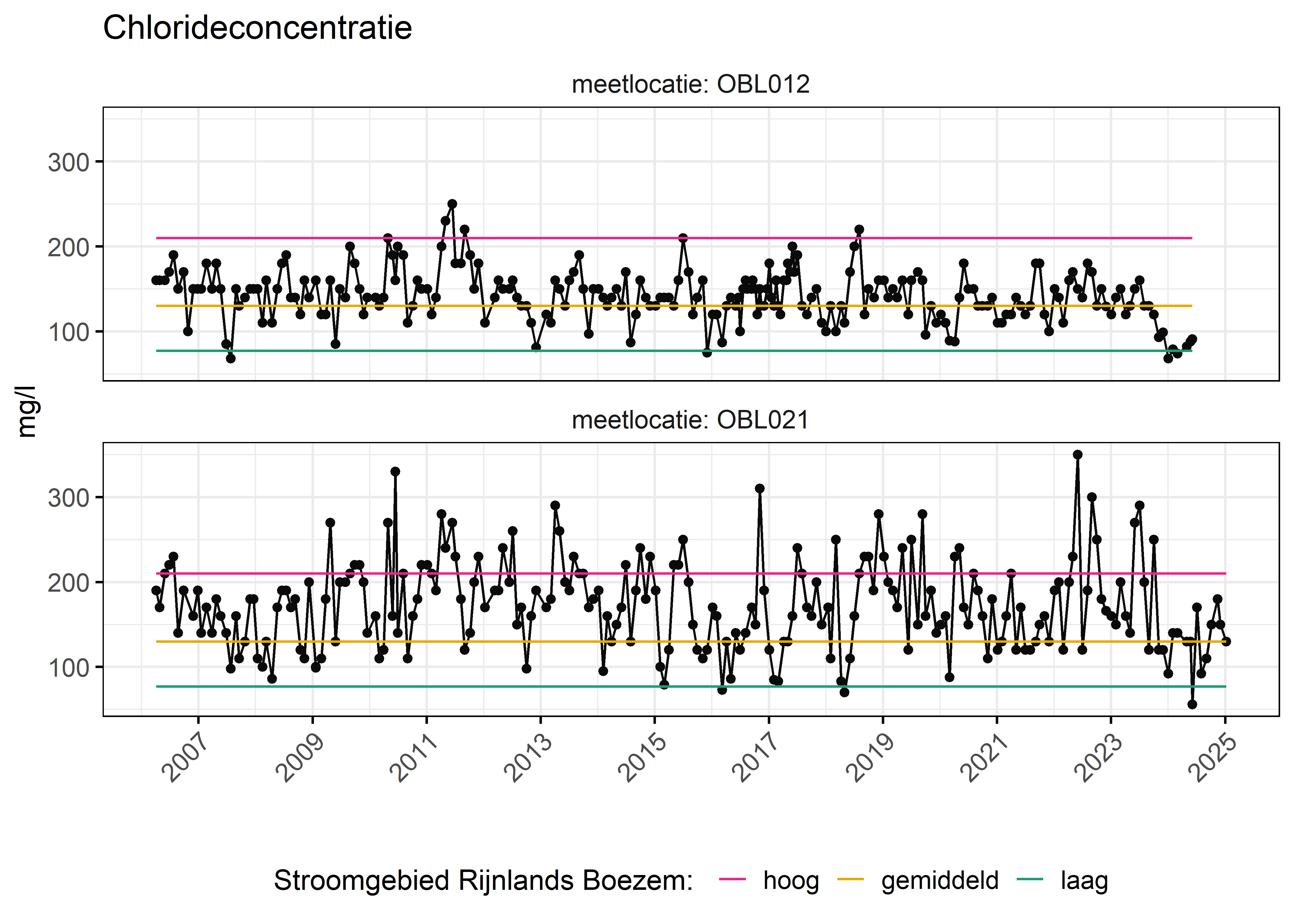 Figure 6: Verloop van fosforconcentraties (mg/l) in de tijd. Referentielijnen zijn bepaald op basis van 10, 50 en 90 percentielen van deze stof in het boezemsysteem (stroomgebied).