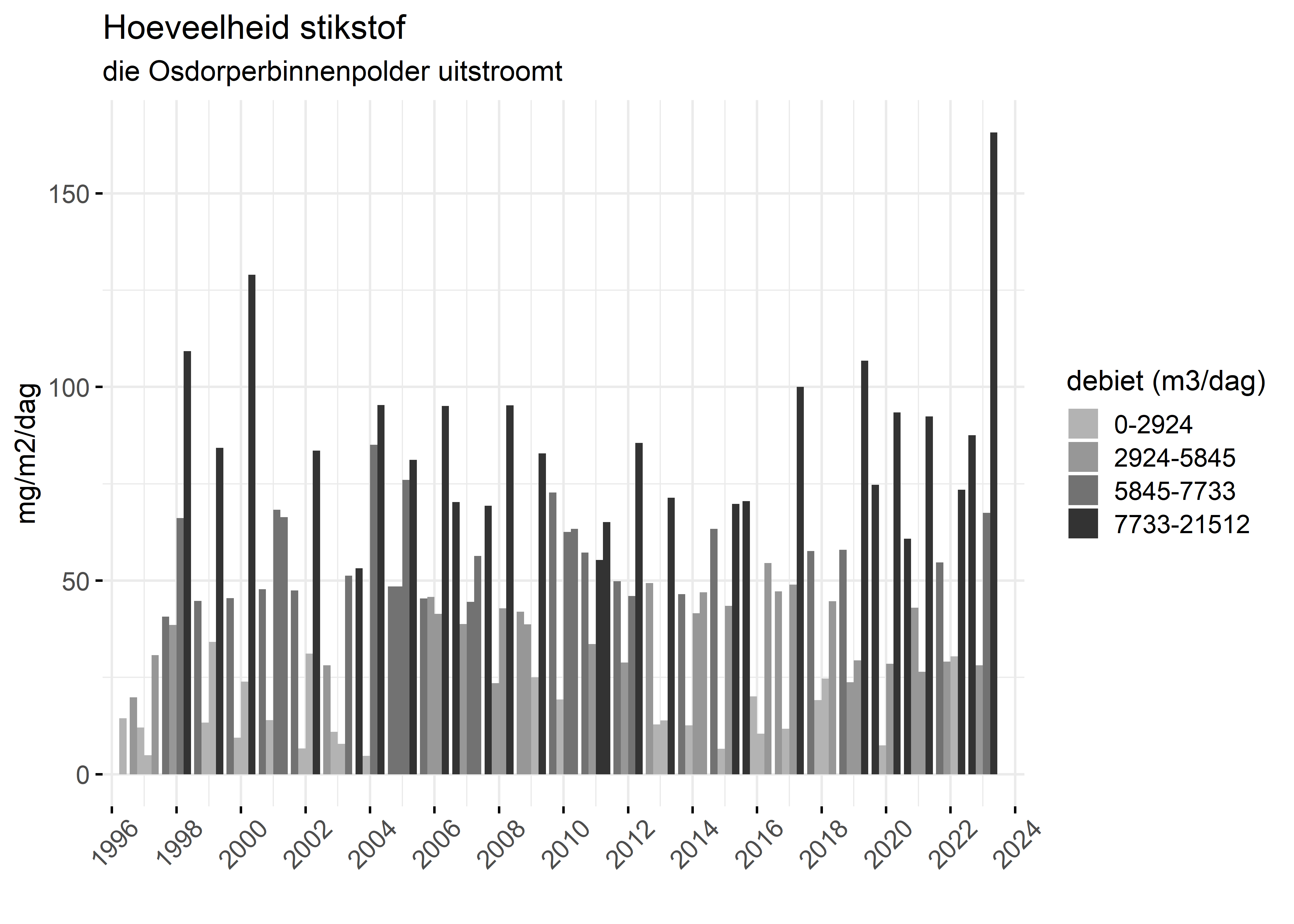 Figure 4: Verloop van stikstofvrachten (mg/m2/dag) per kwartaal in de tijd.