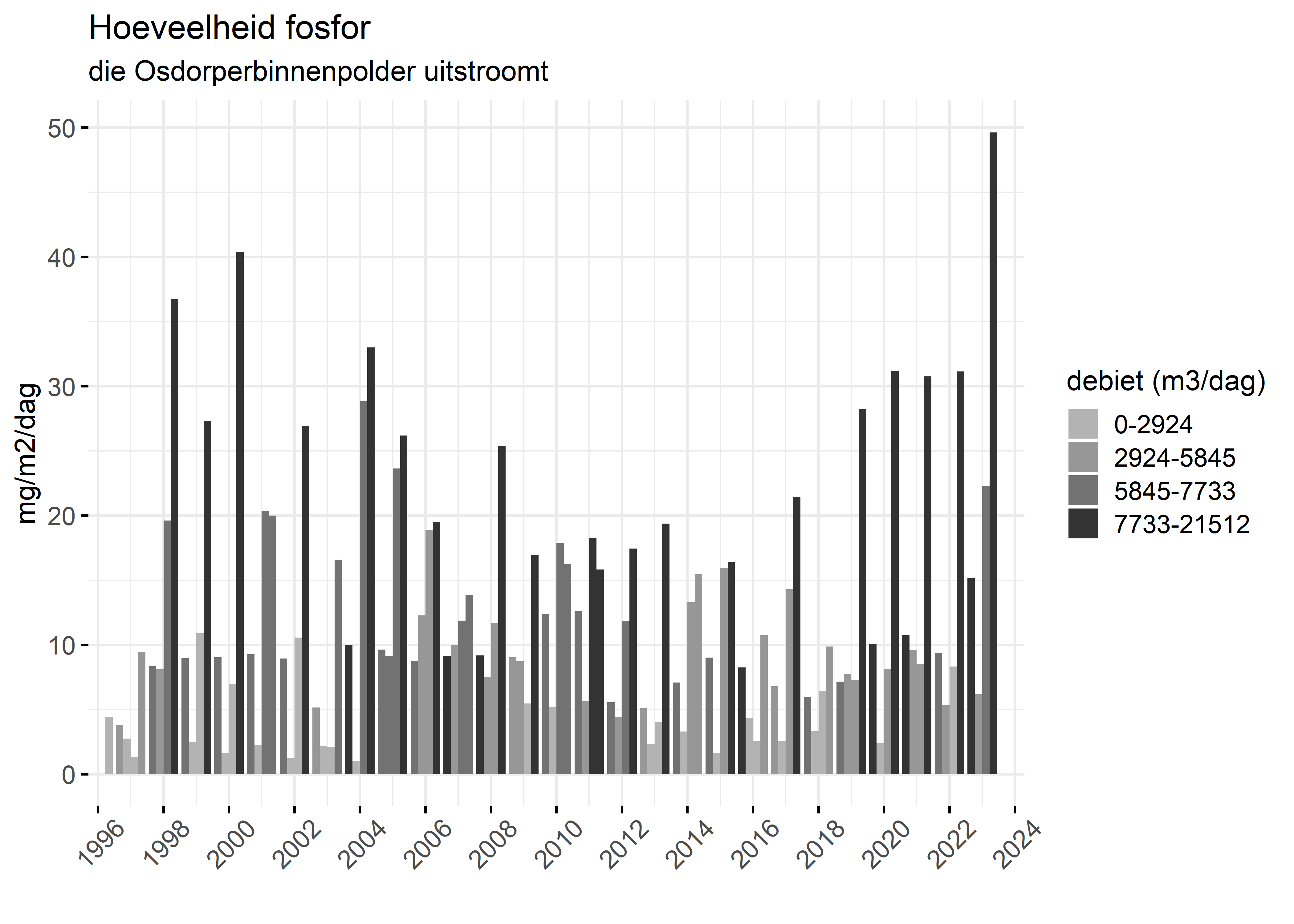 Figure 5: Verloop van fosforvrachten (mg/m2/dag) in de tijd.