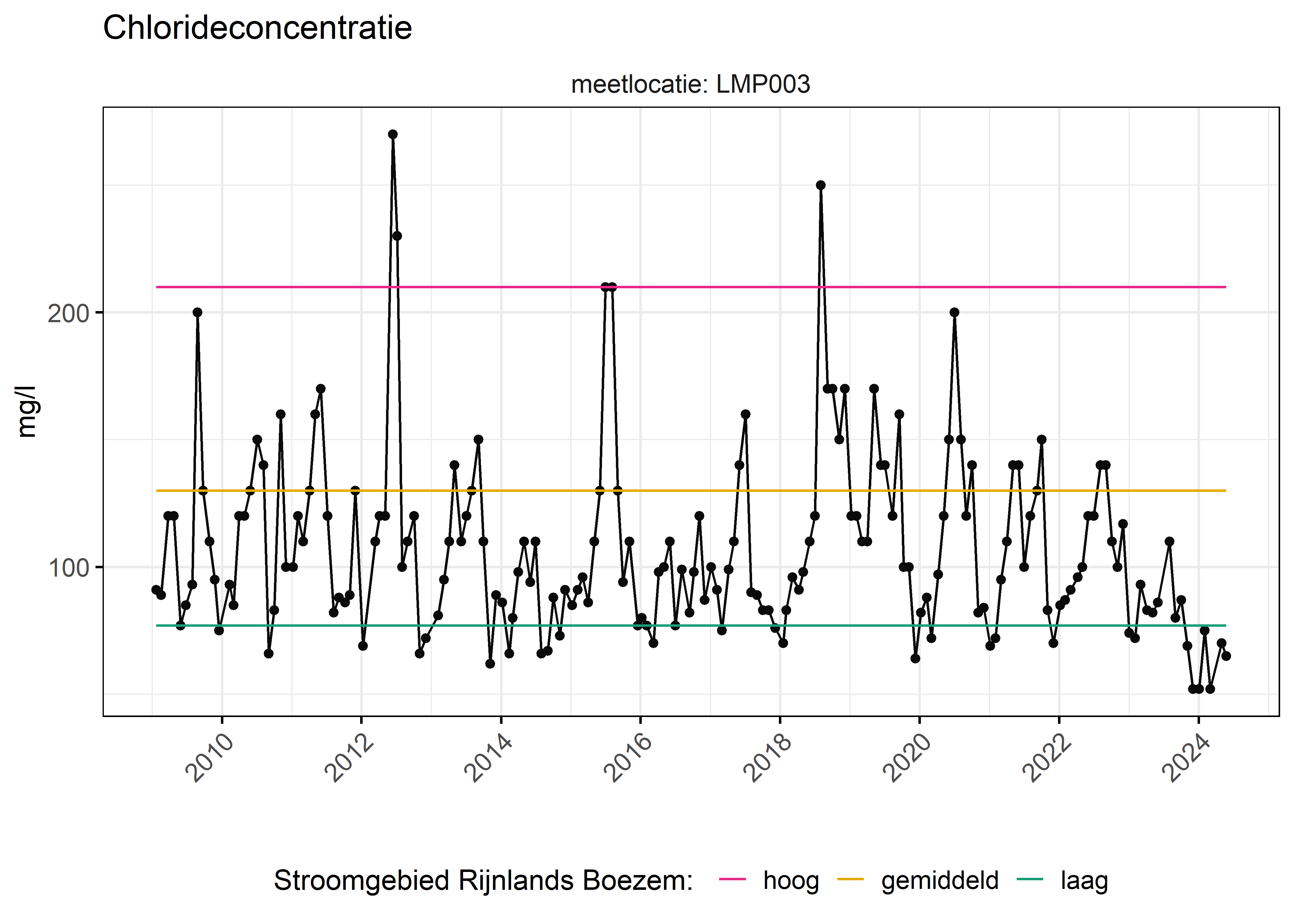 Figure 6: Verloop van fosforconcentraties (mg/l) in de tijd. Referentielijnen zijn bepaald op basis van 10, 50 en 90 percentielen van deze stof in het boezemsysteem (stroomgebied).