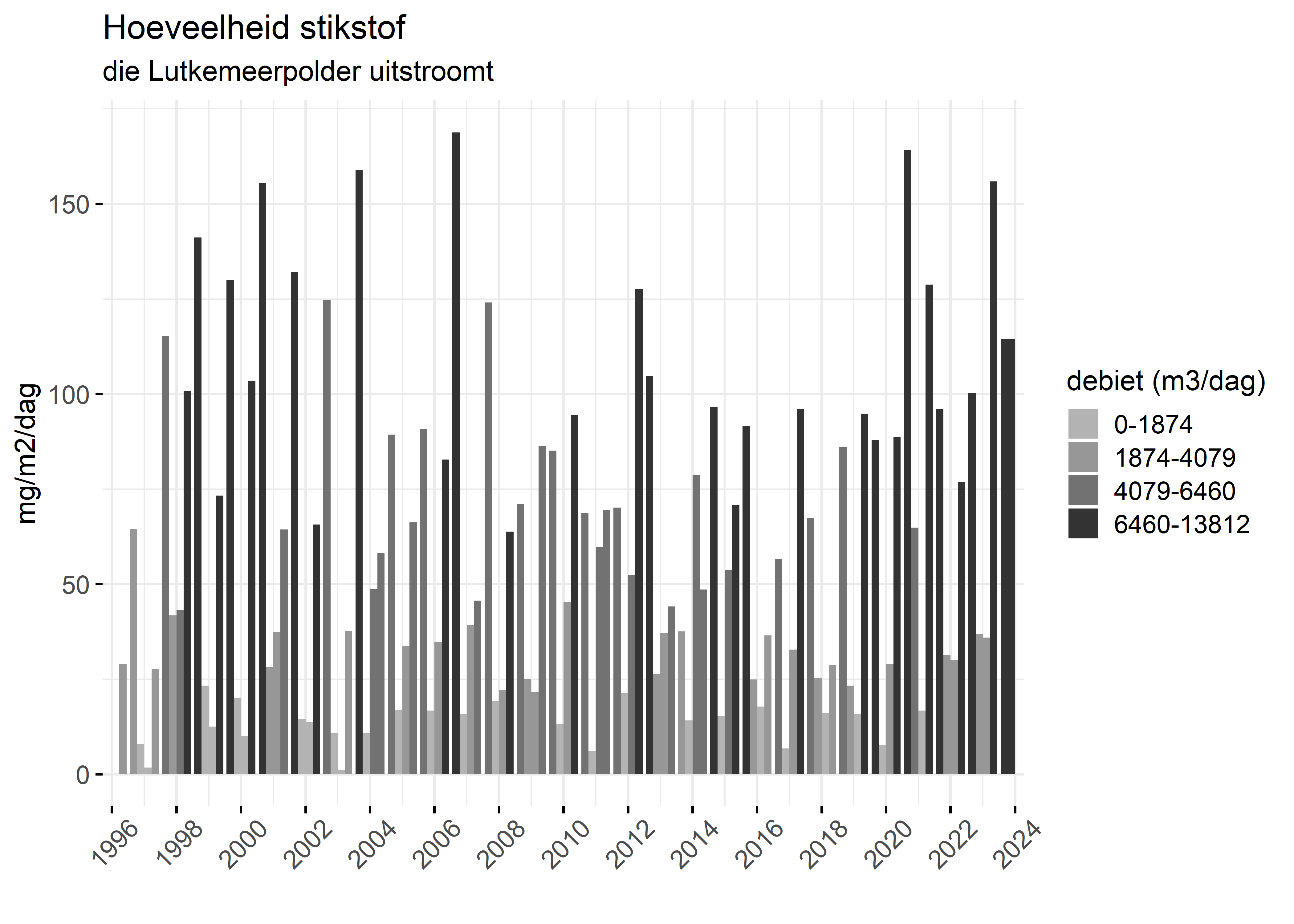 Figure 4: Verloop van stikstofvrachten (mg/m2/dag) per kwartaal in de tijd.