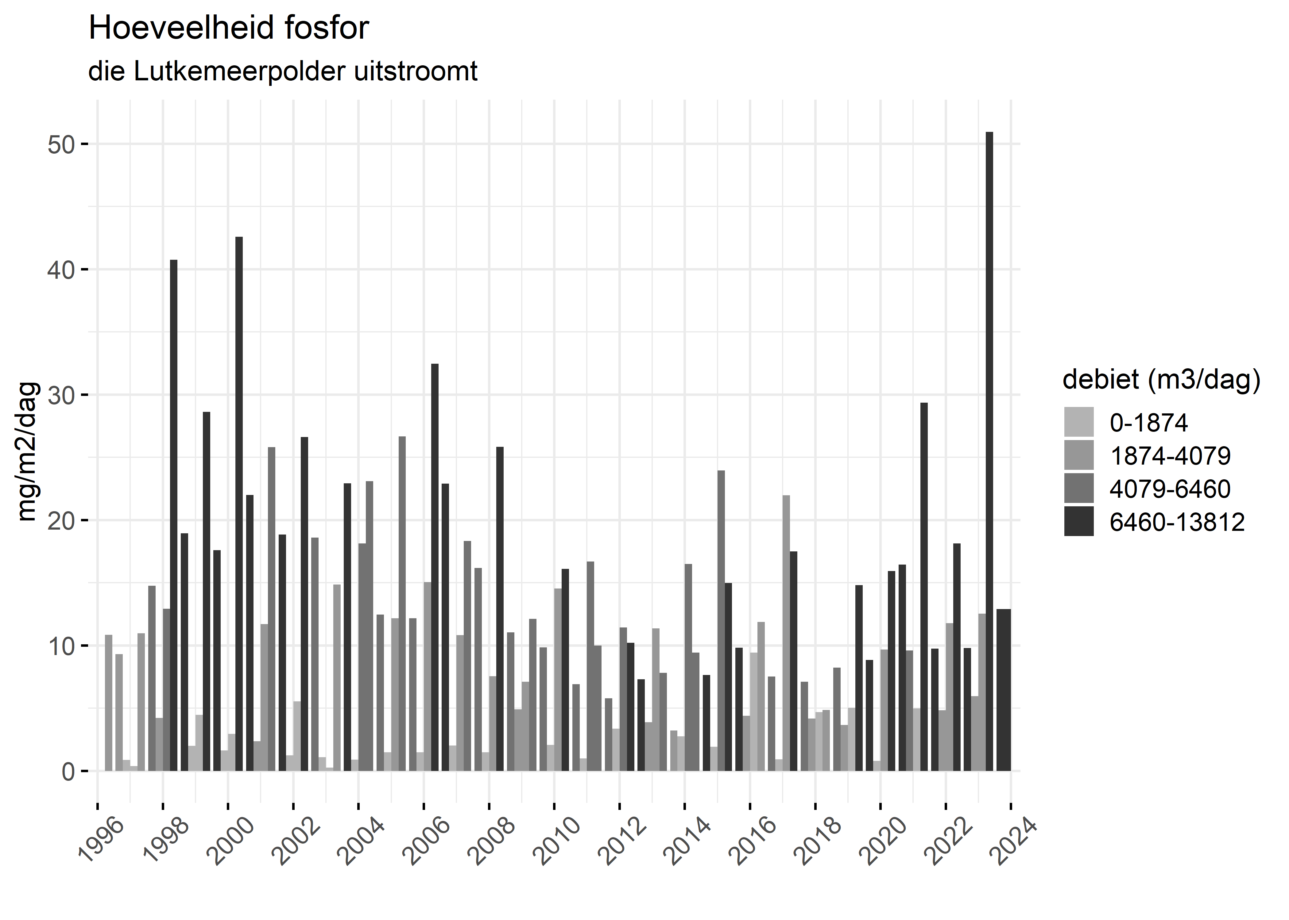 Figure 5: Verloop van fosforvrachten (mg/m2/dag) in de tijd.