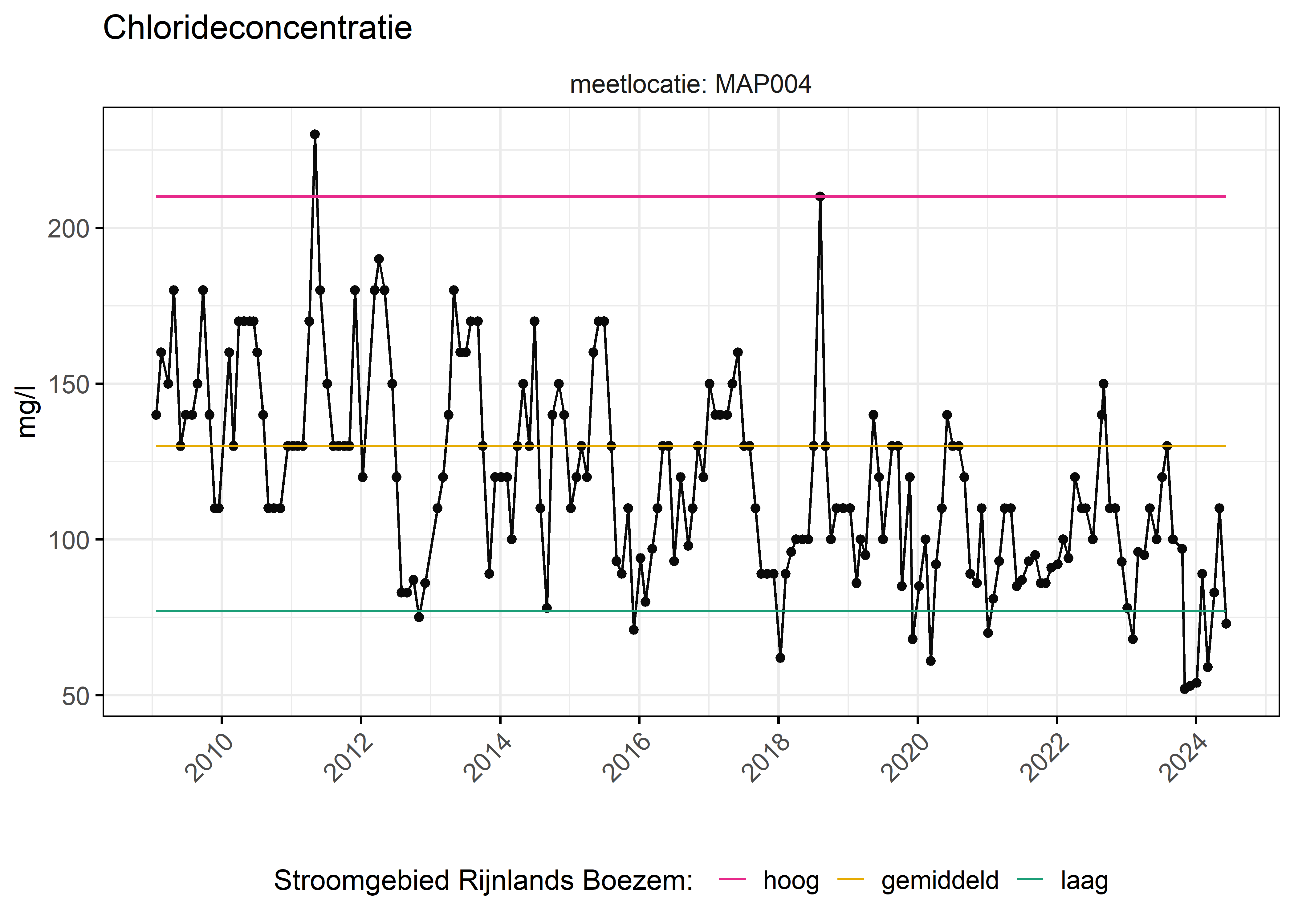 Figure 6: Verloop van fosforconcentraties (mg/l) in de tijd. Referentielijnen zijn bepaald op basis van 10, 50 en 90 percentielen van deze stof in het boezemsysteem (stroomgebied).