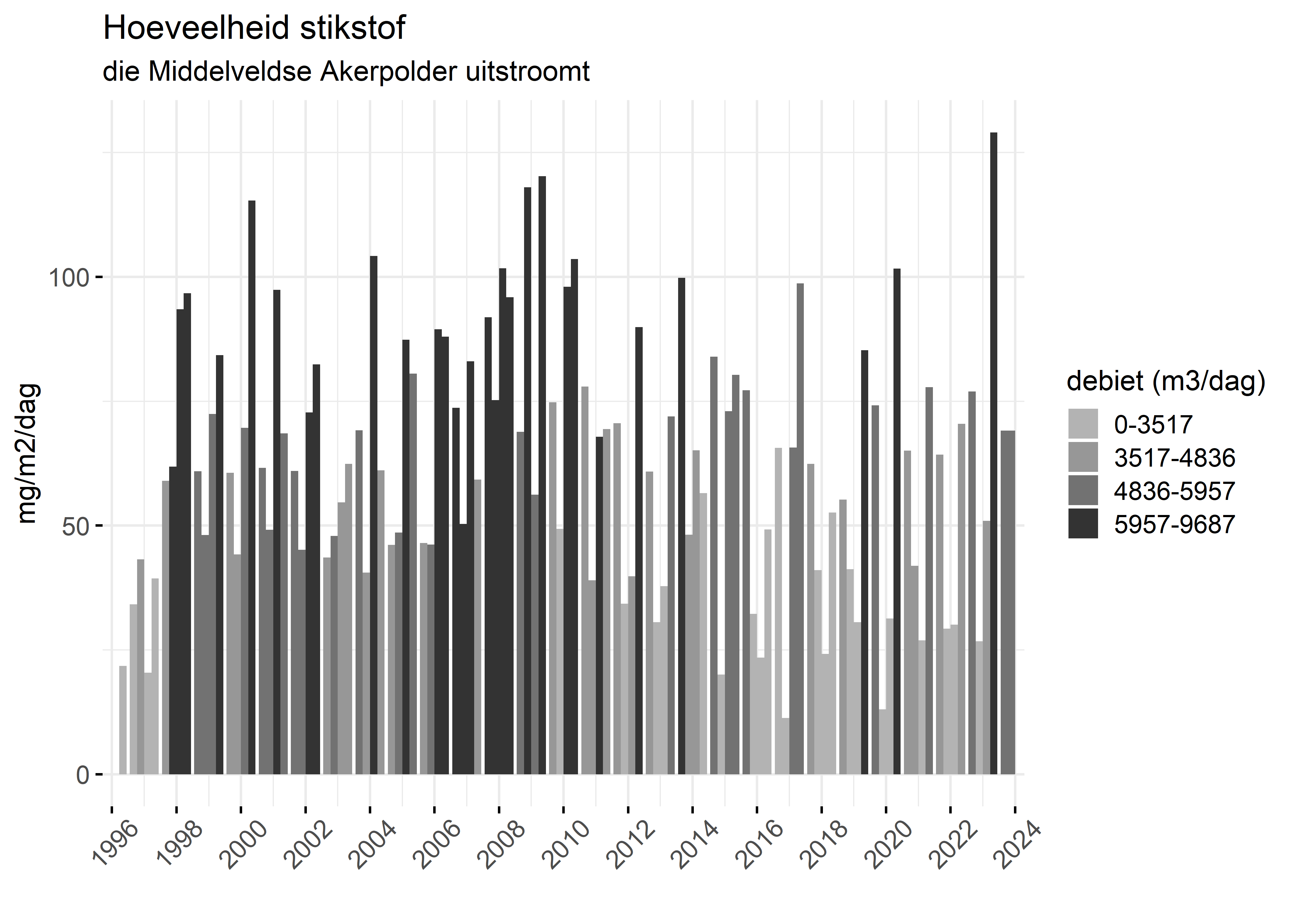 Figure 4: Verloop van stikstofvrachten (mg/m2/dag) per kwartaal in de tijd.