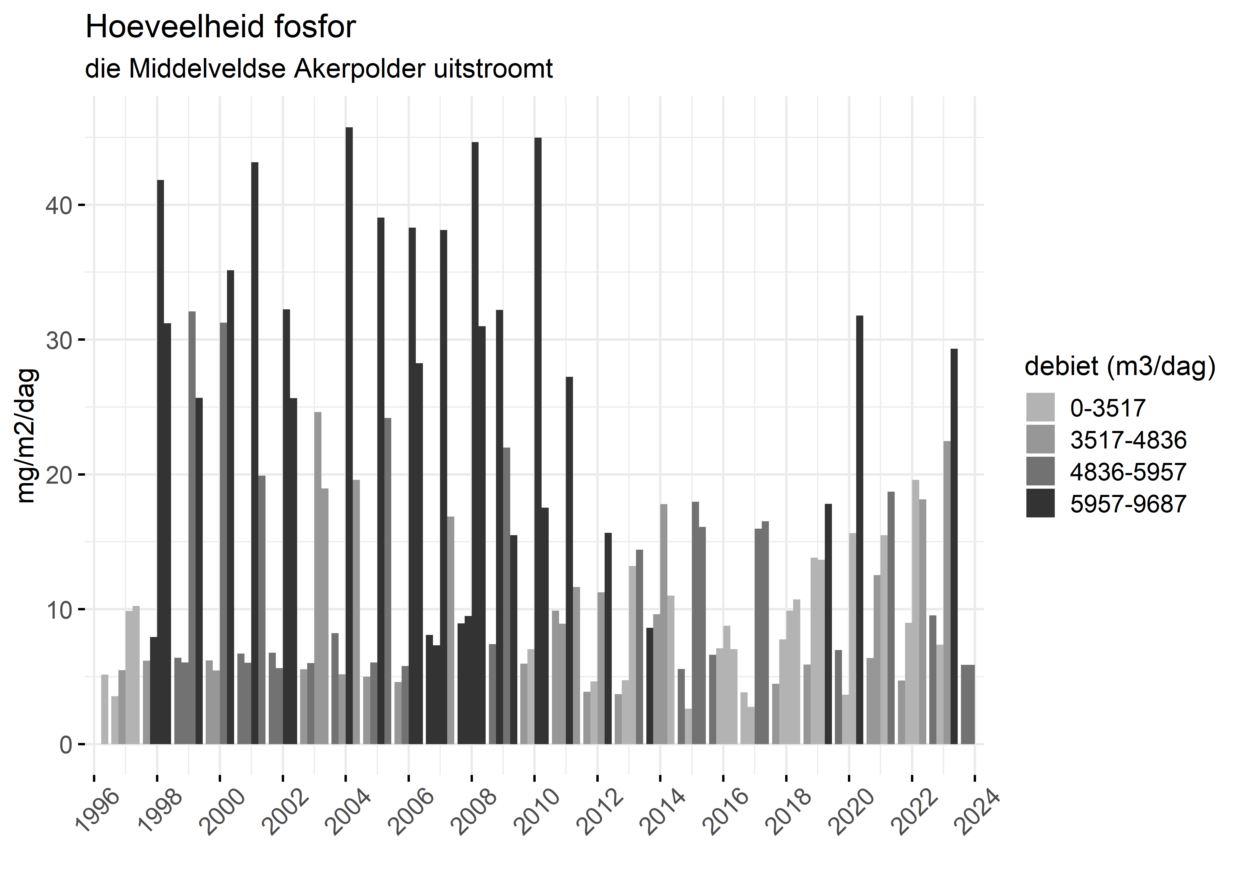 Figure 5: Verloop van fosforvrachten (mg/m2/dag) in de tijd.