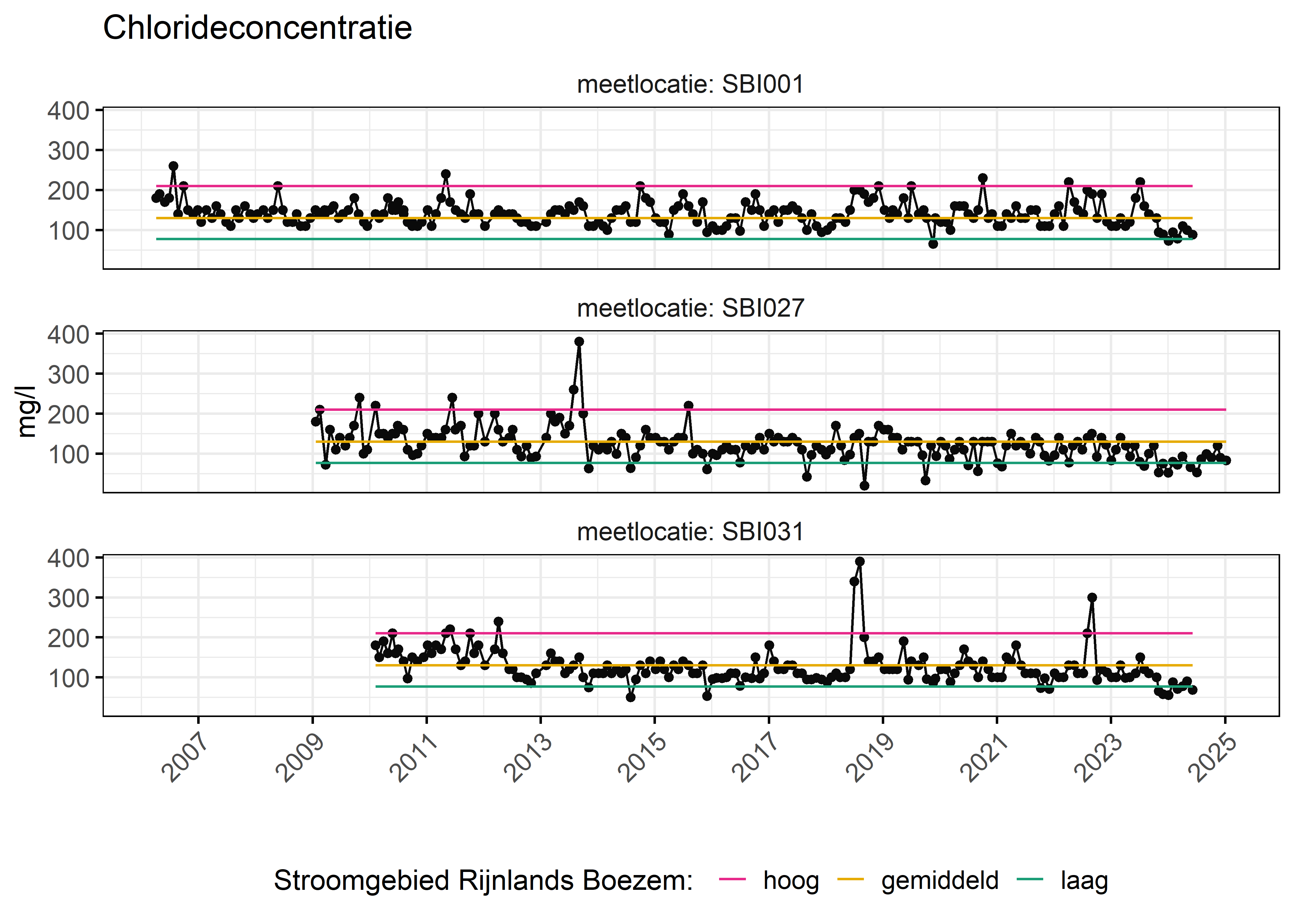 Figure 6: Verloop van fosforconcentraties (mg/l) in de tijd. Referentielijnen zijn bepaald op basis van 10, 50 en 90 percentielen van deze stof in het boezemsysteem (stroomgebied).
