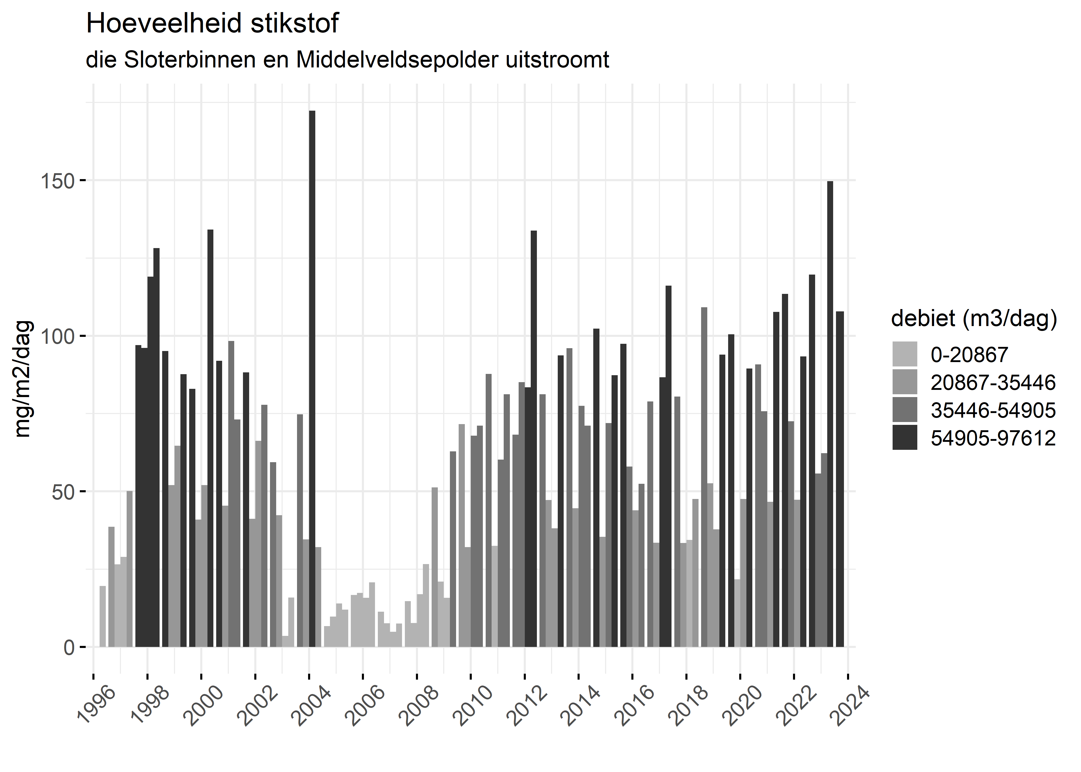 Figure 4: Verloop van stikstofvrachten (mg/m2/dag) per kwartaal in de tijd.