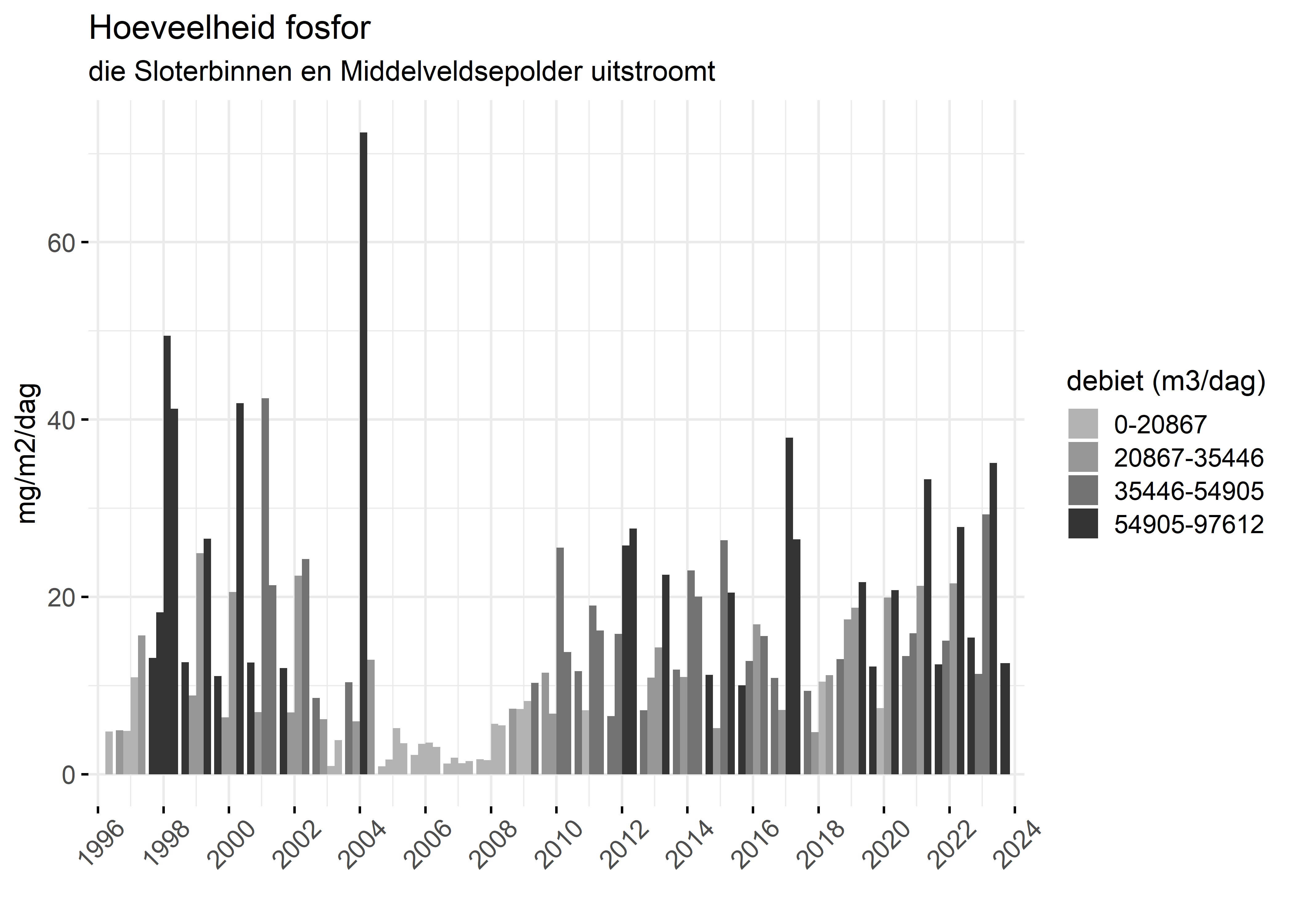 Figure 5: Verloop van fosforvrachten (mg/m2/dag) in de tijd.