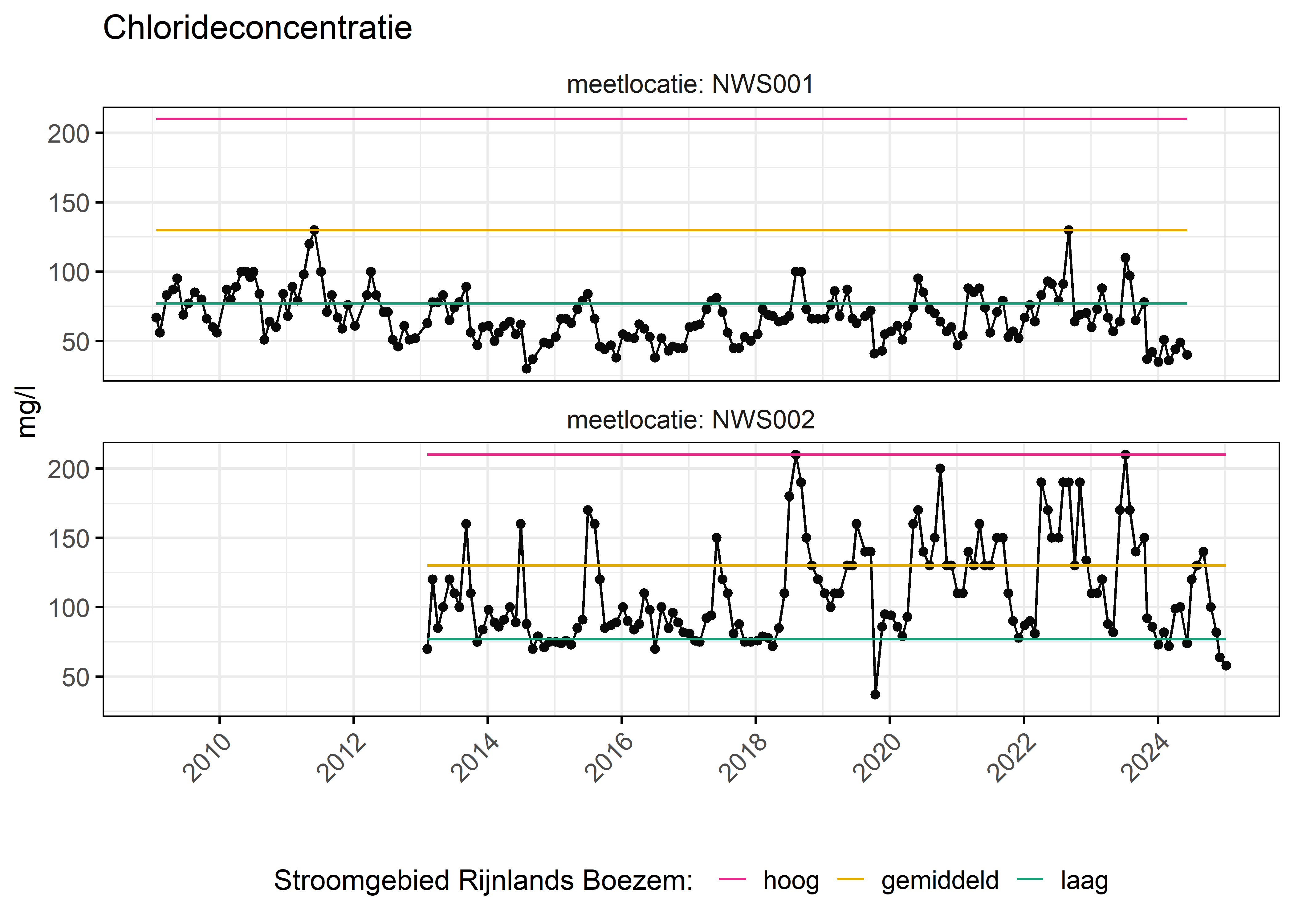 Figure 6: Verloop van fosforconcentraties (mg/l) in de tijd. Referentielijnen zijn bepaald op basis van 10, 50 en 90 percentielen van deze stof in het boezemsysteem (stroomgebied).