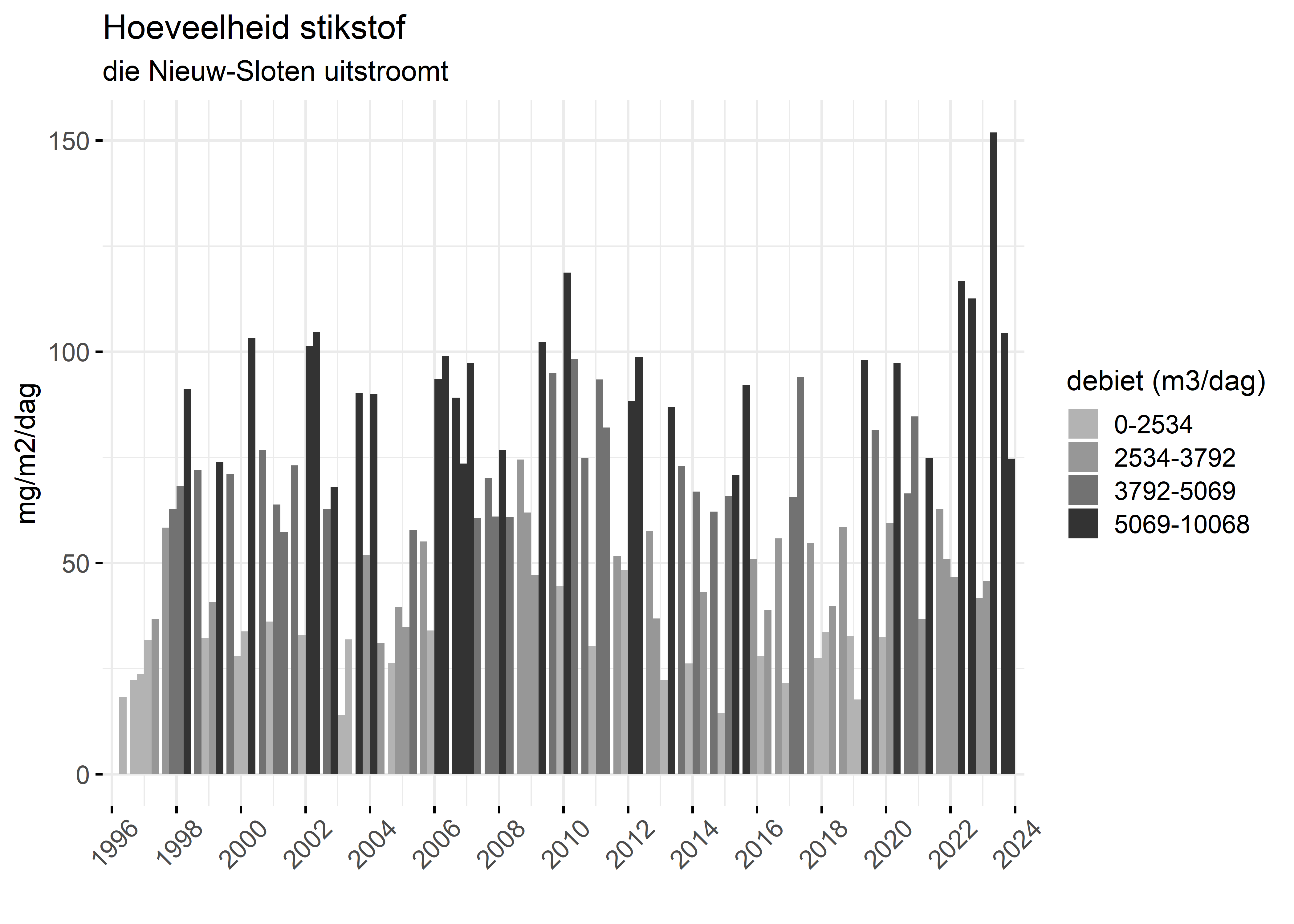 Figure 4: Verloop van stikstofvrachten (mg/m2/dag) per kwartaal in de tijd.