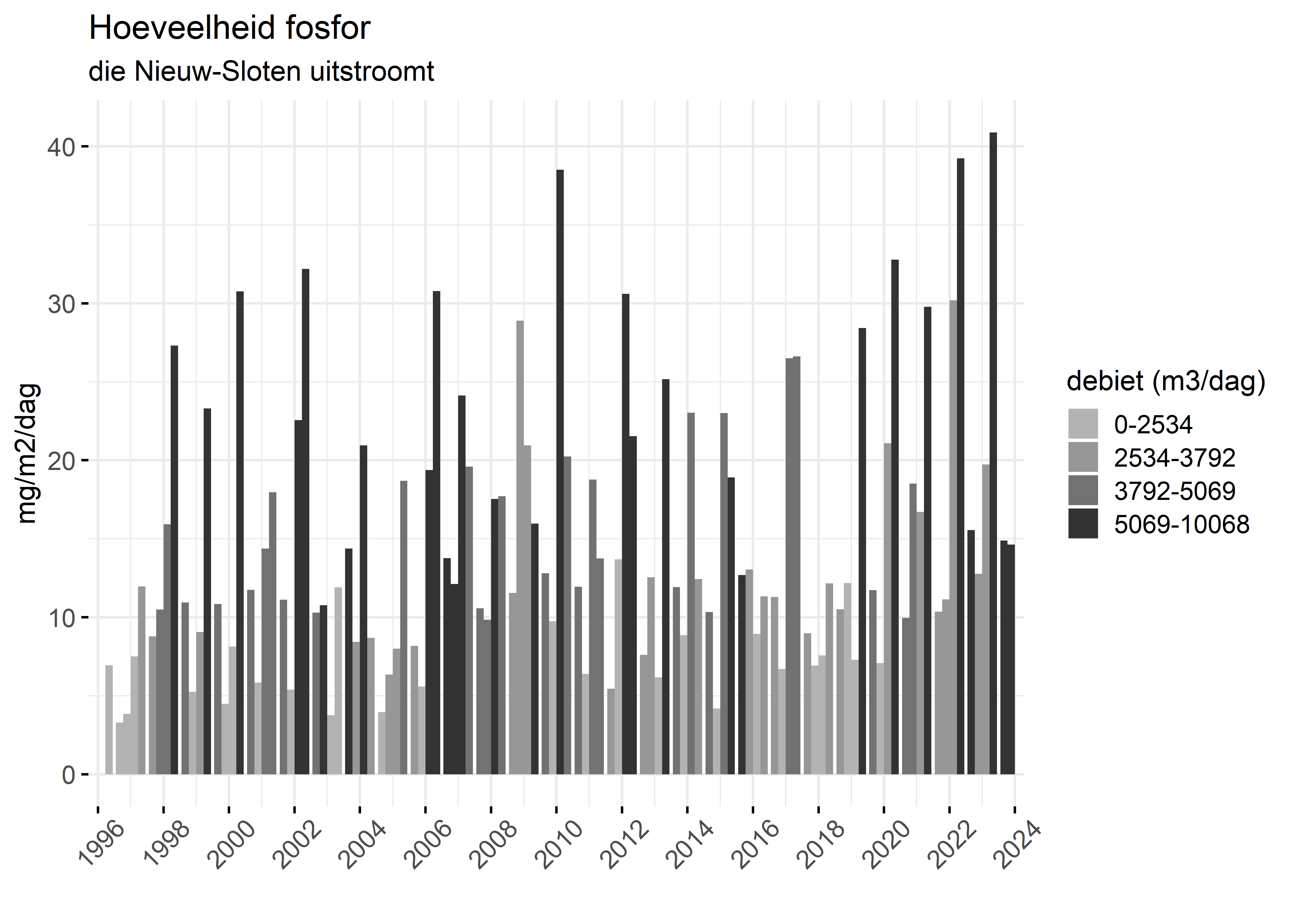 Figure 5: Verloop van fosforvrachten (mg/m2/dag) in de tijd.